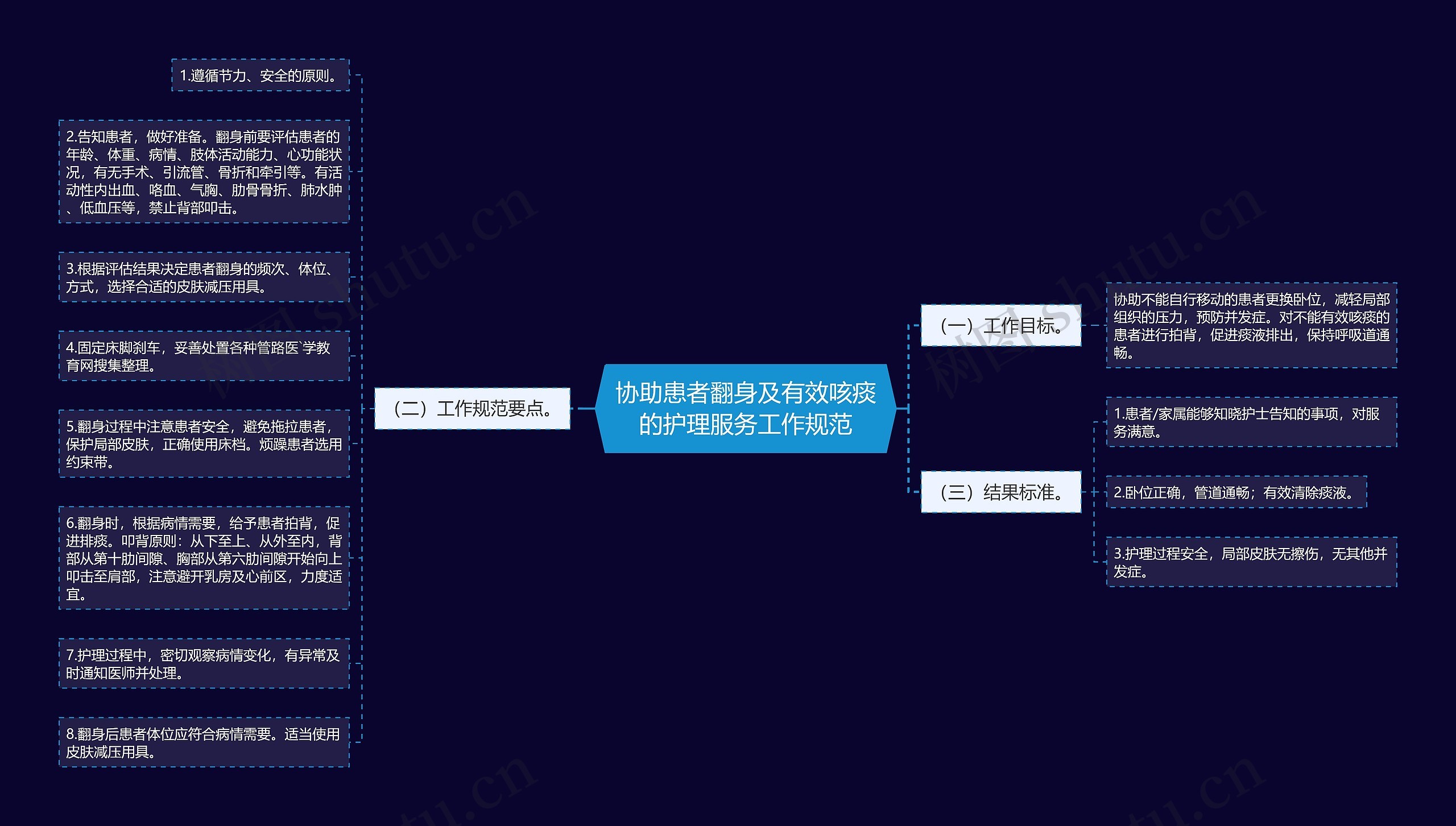 协助患者翻身及有效咳痰的护理服务工作规范思维导图
