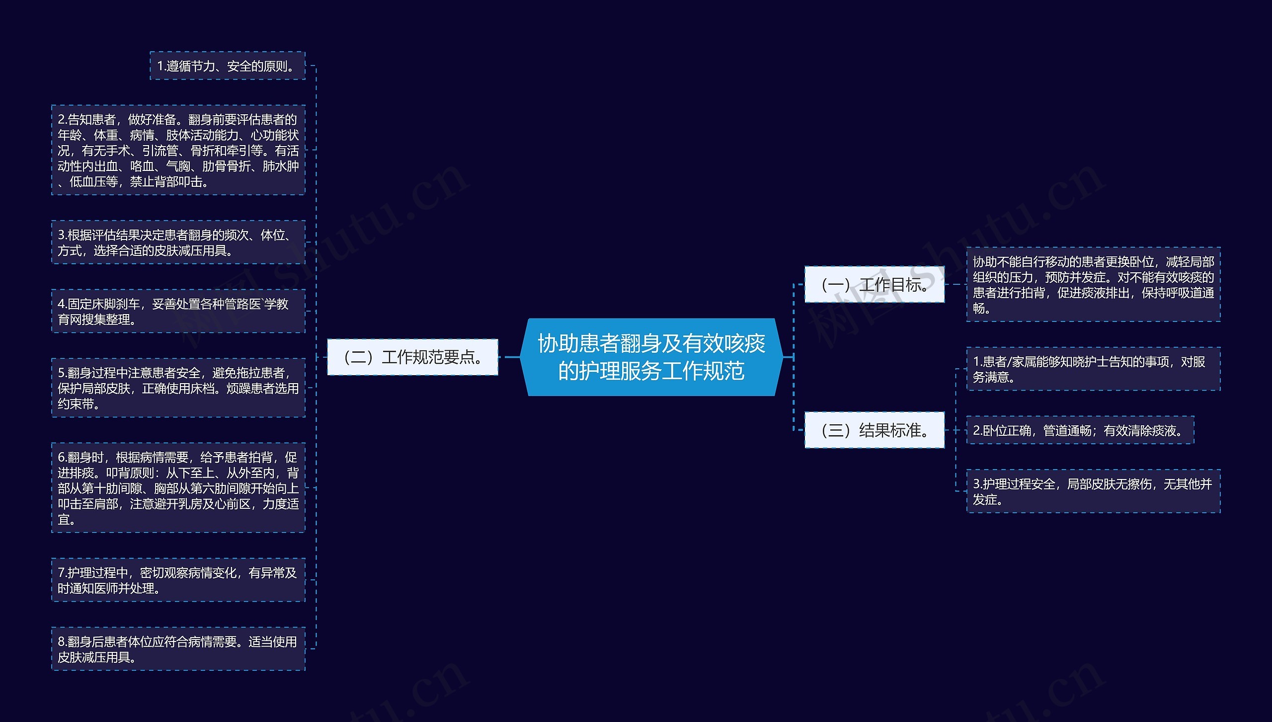 协助患者翻身及有效咳痰的护理服务工作规范 协助患者翻身及有效咳痰的护理服务工作规范