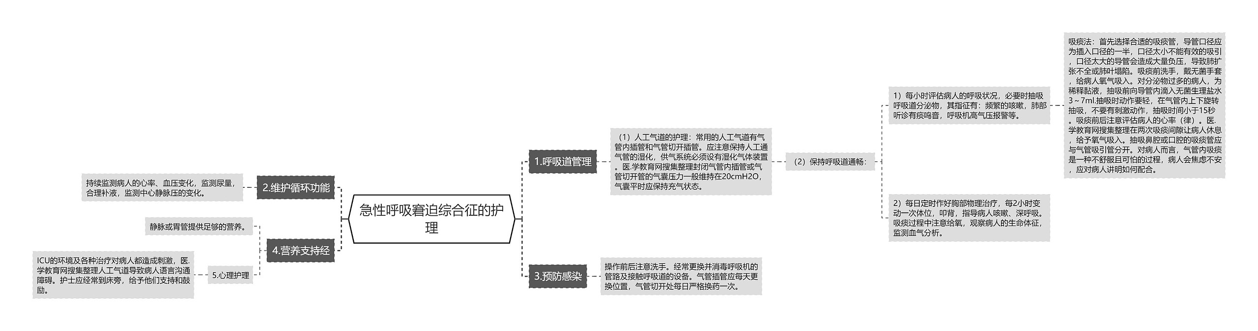 急性呼吸窘迫综合征的护理思维导图