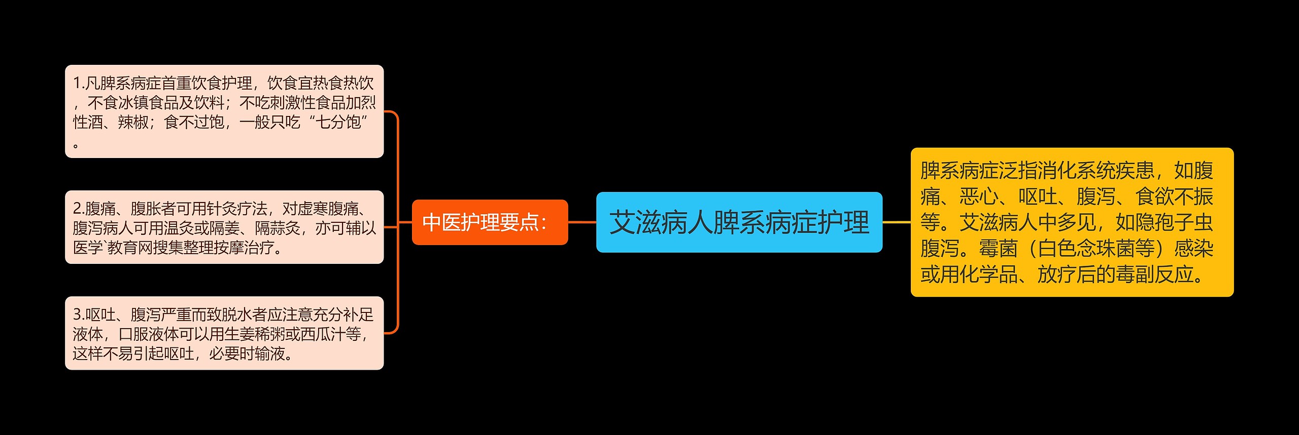 艾滋病人脾系病症护理