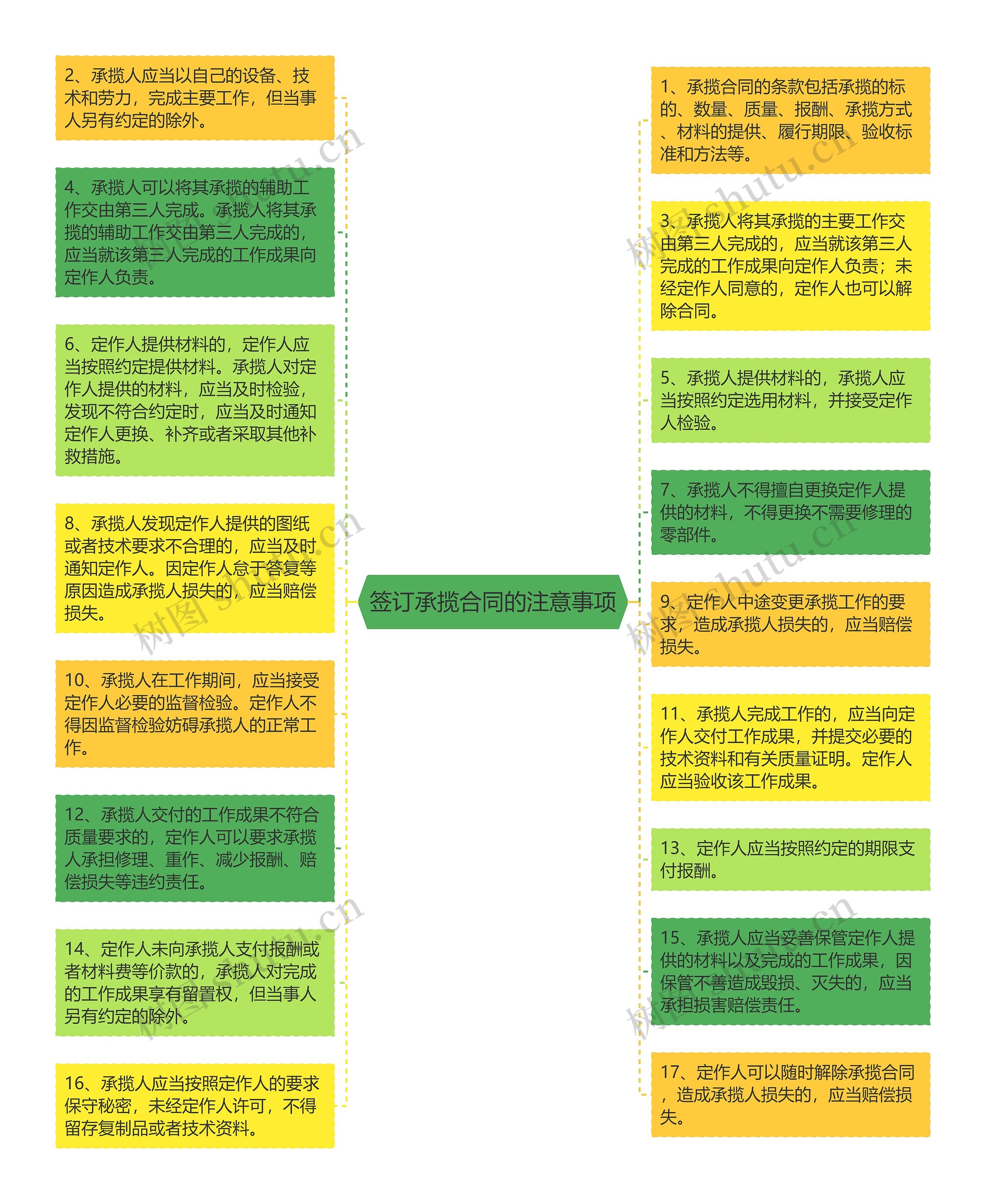 签订承揽合同的注意事项思维导图