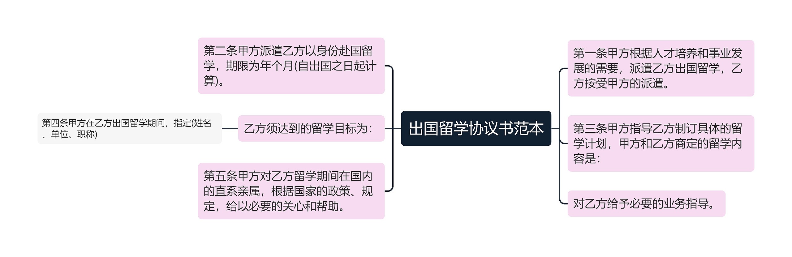 出国留学协议书范本思维导图