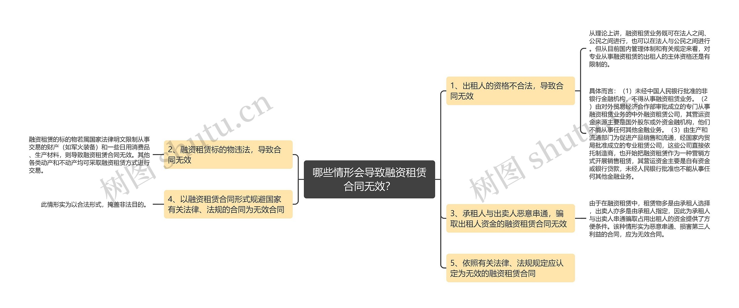 哪些情形会导致融资租赁合同无效？思维导图