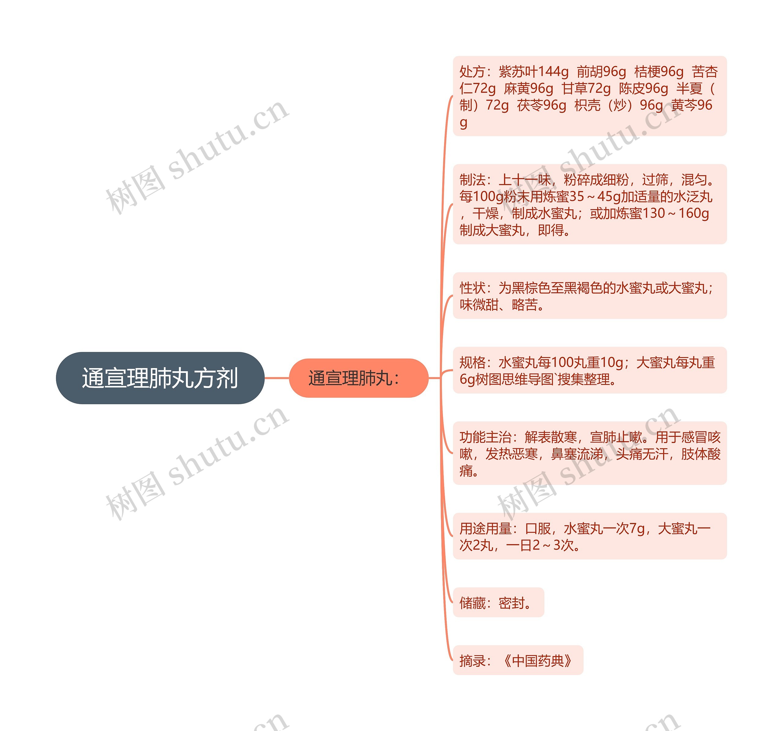 通宣理肺丸方剂 通宣理肺丸方剂