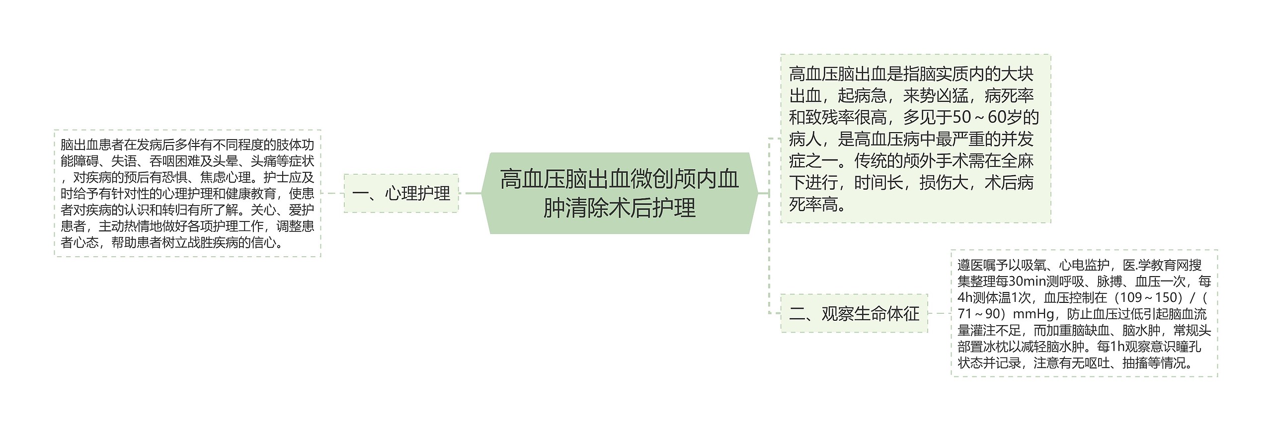 高血压脑出血微创颅内血肿清除术后护理思维导图