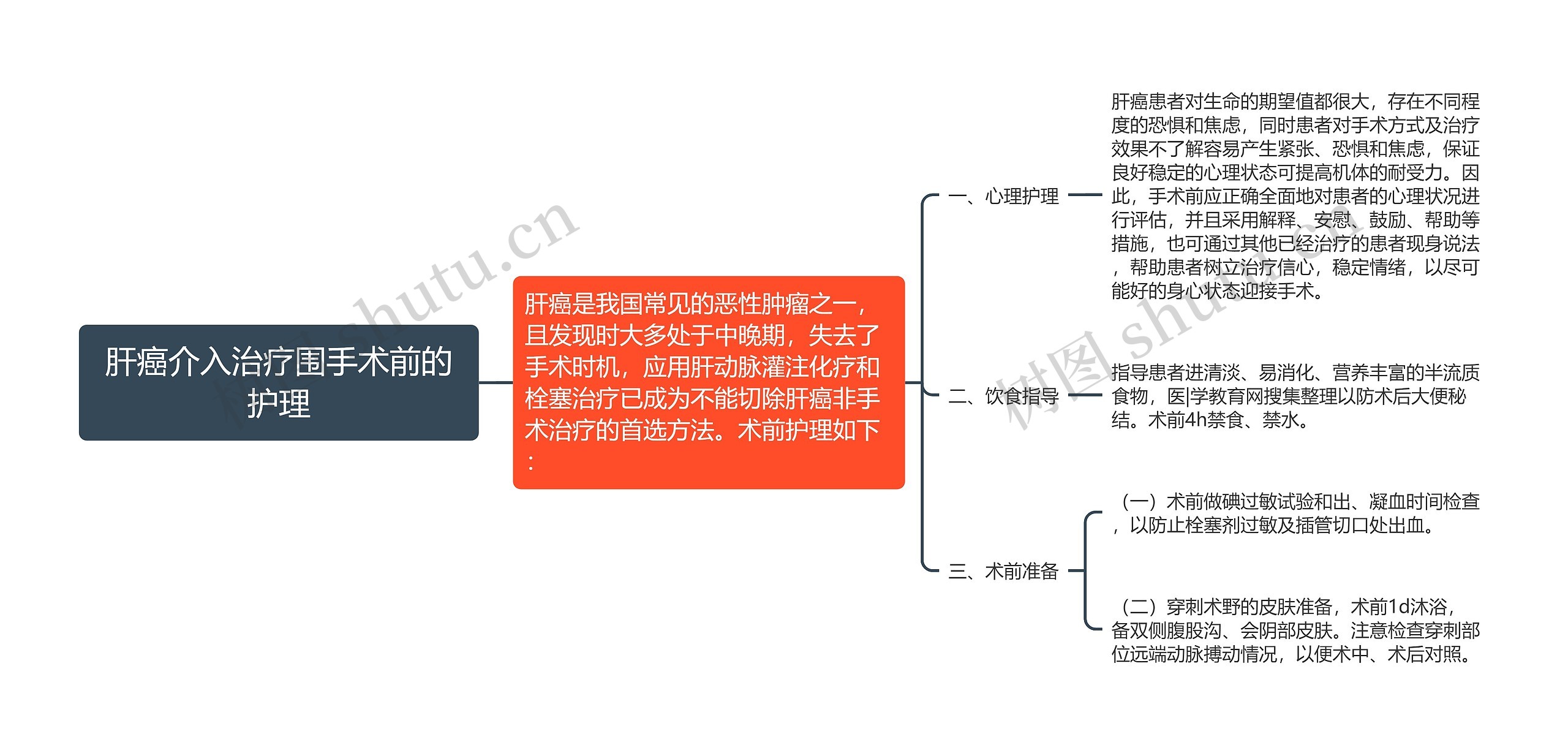 肝癌介入治疗围手术前的护理思维导图