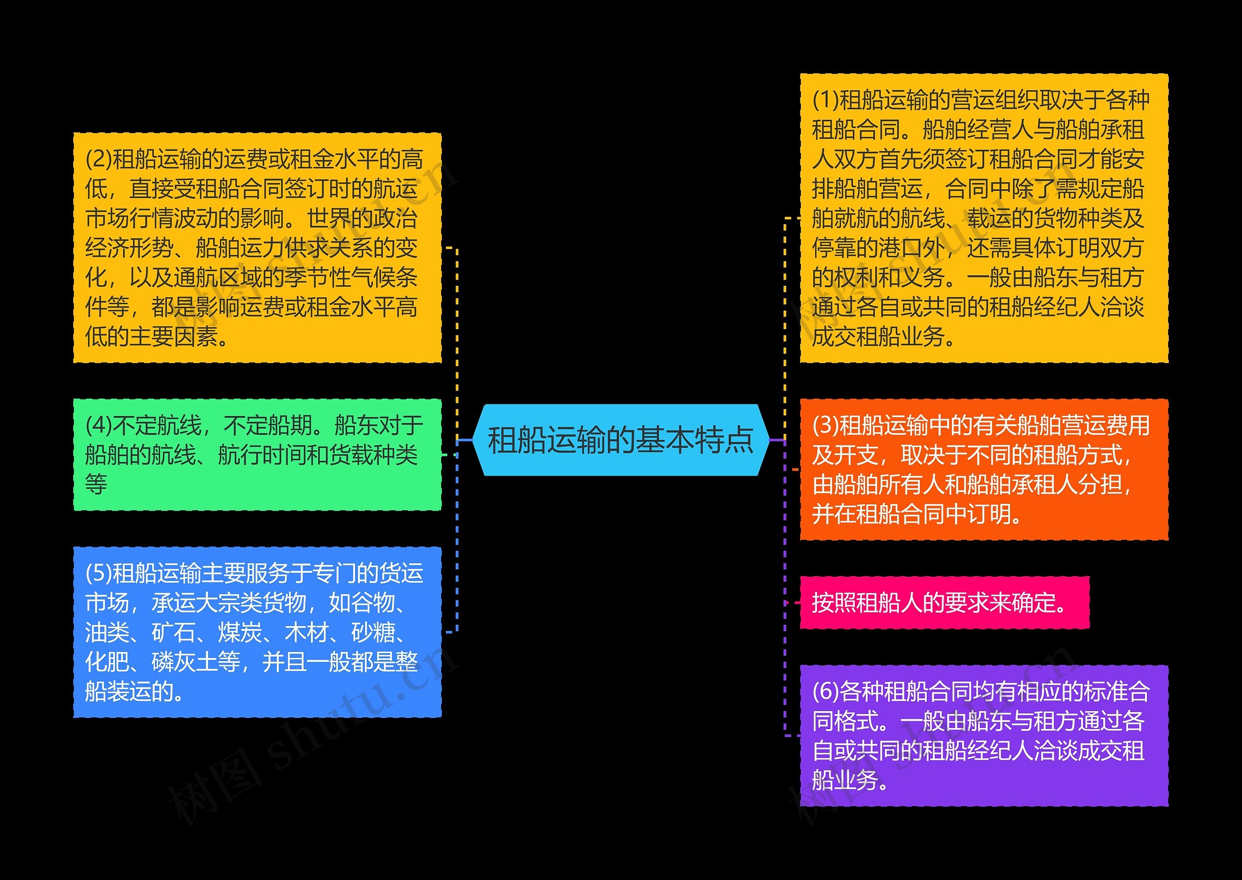 租船运输的基本特点思维导图