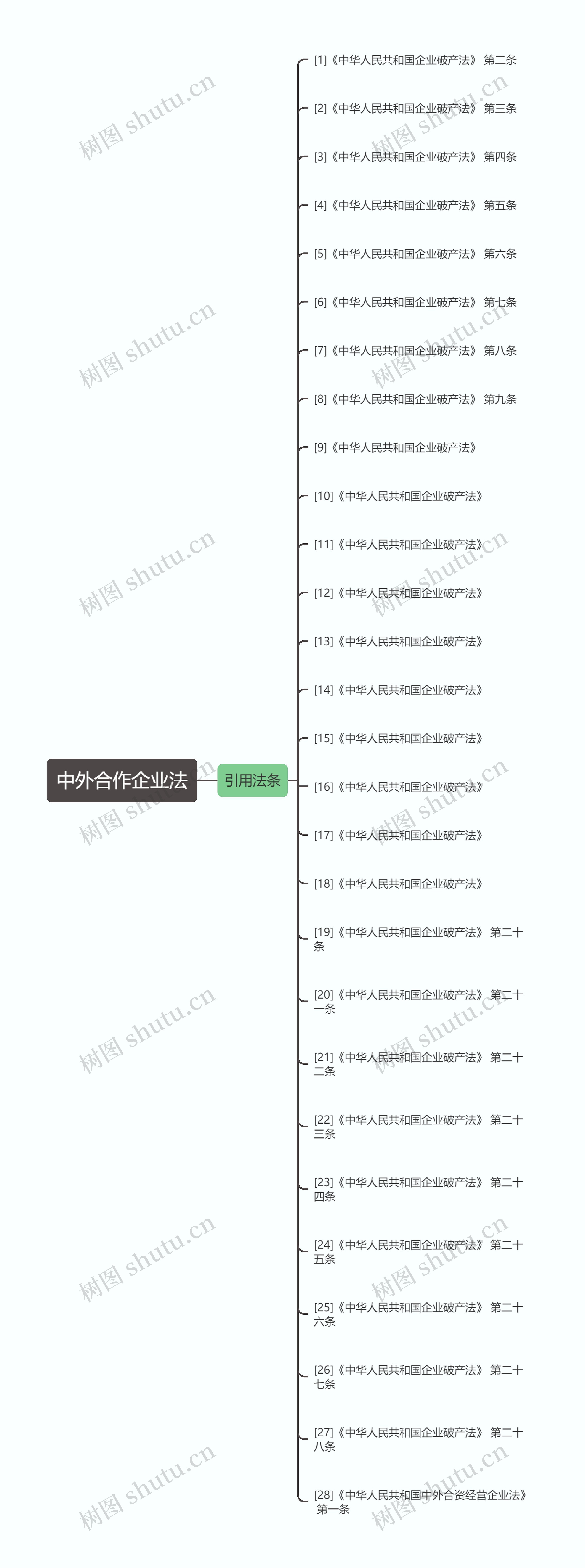中外合作企业法思维导图
