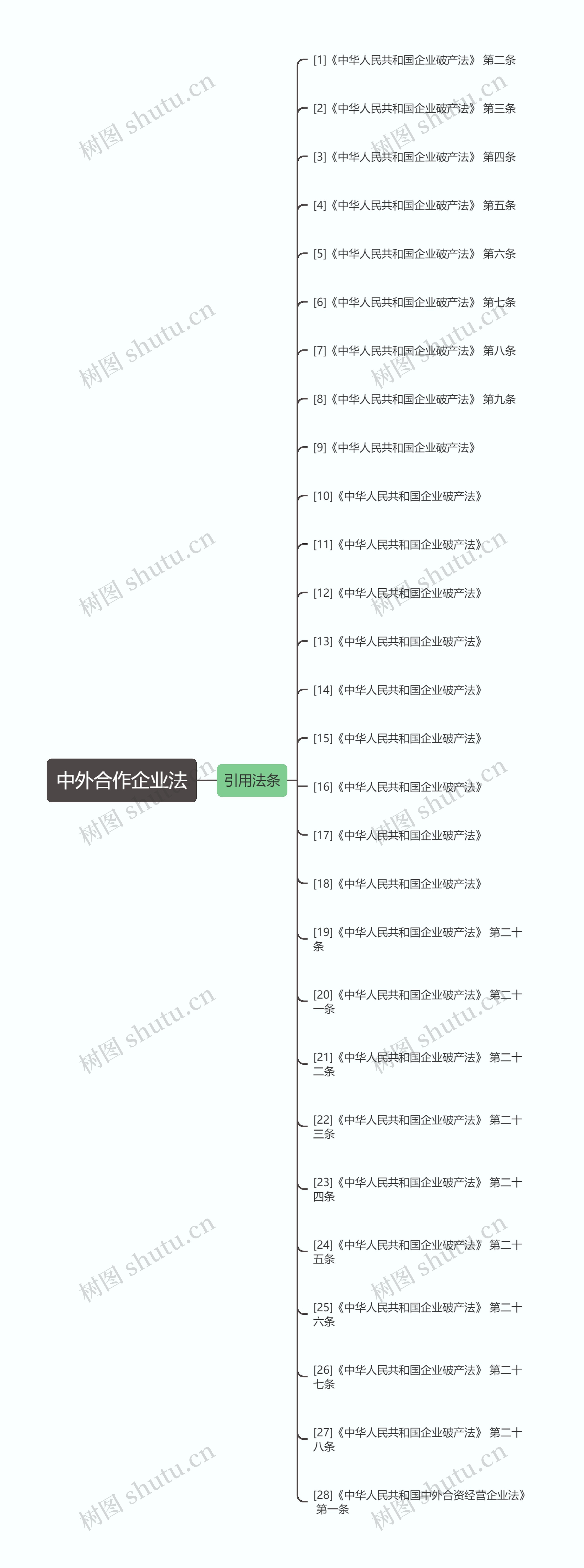 中外合作企业法思维导图高清图 中外合作企业法思维导图