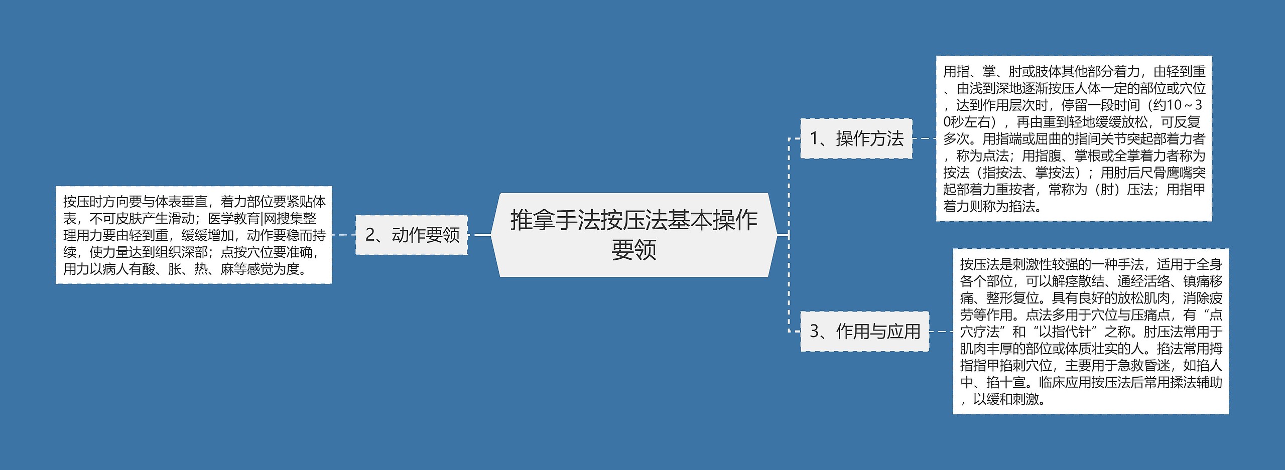 推拿手法按压法基本操作要领思维导图