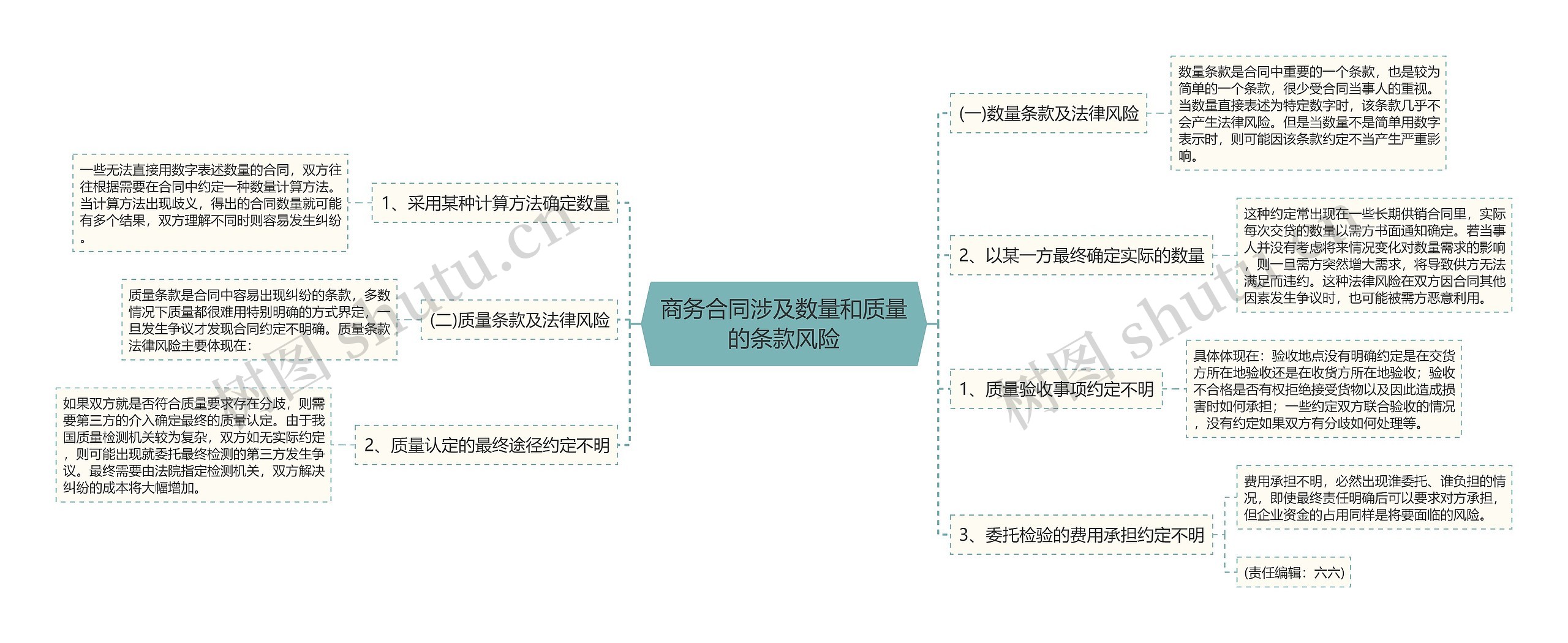 商务合同涉及数量和质量的条款风险思维导图