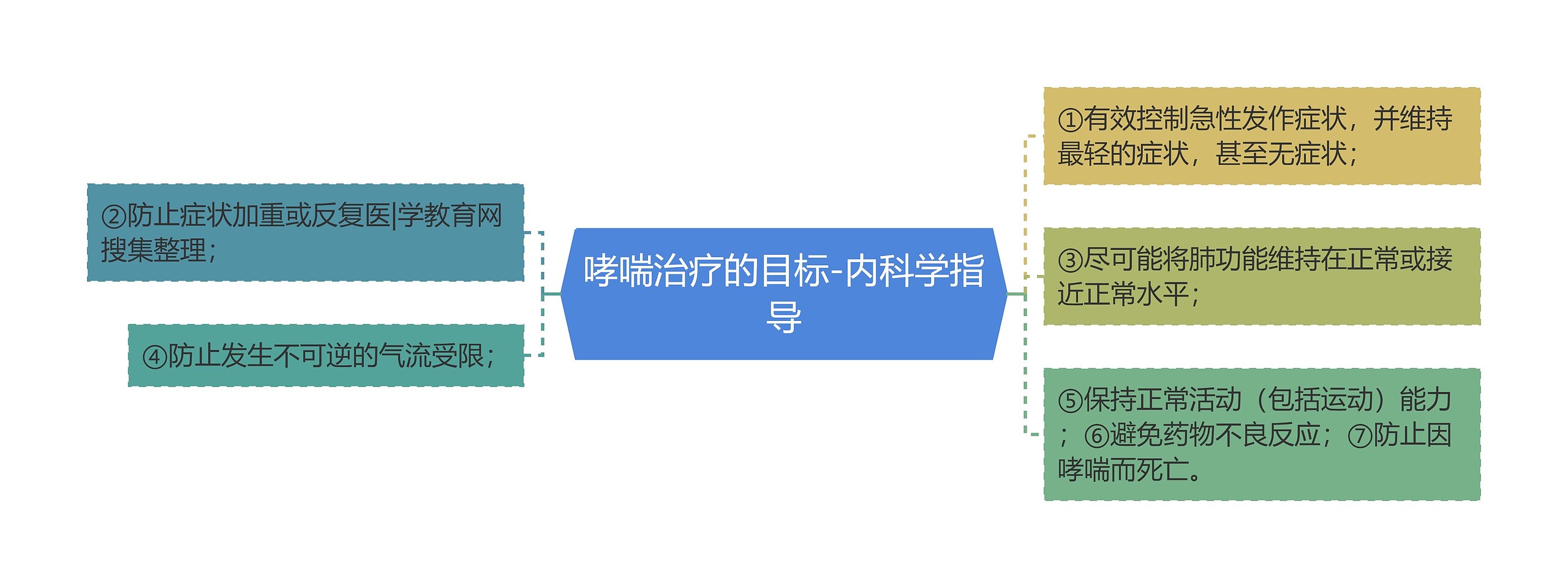 哮喘治疗的目标-内科学指导思维导图