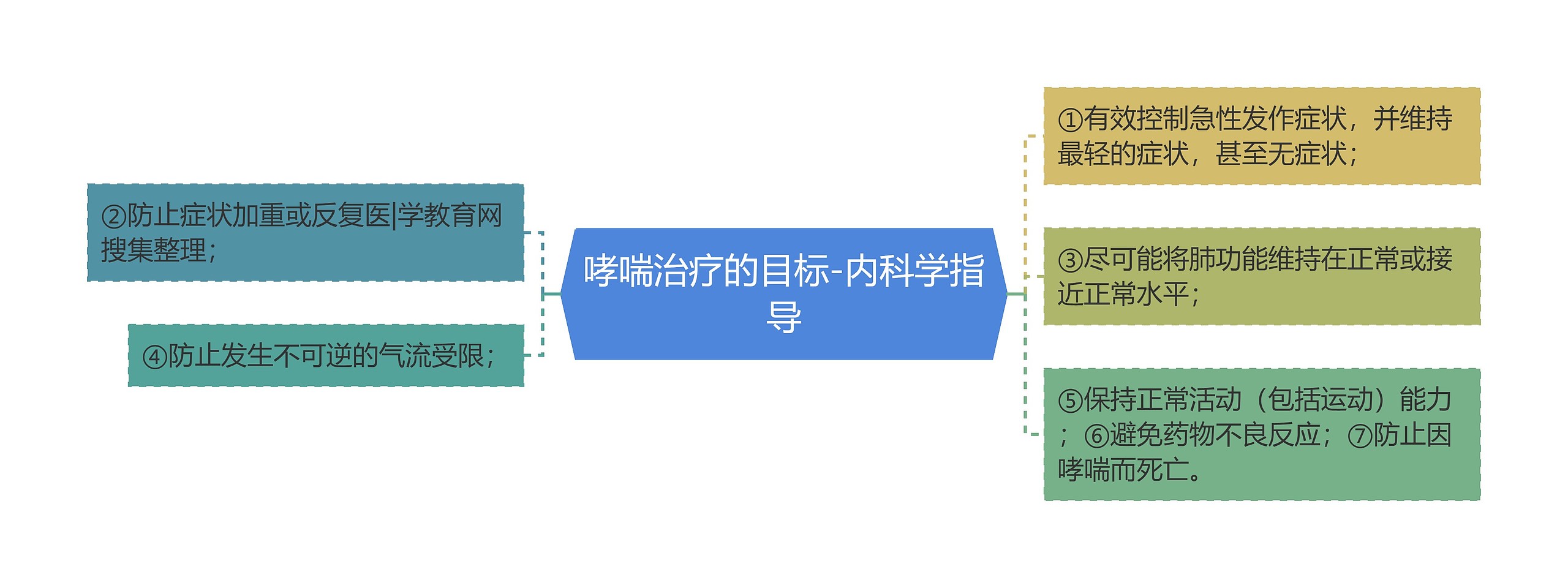 哮喘治疗的目标-内科学指导 哮喘治疗的目标-内科学指导