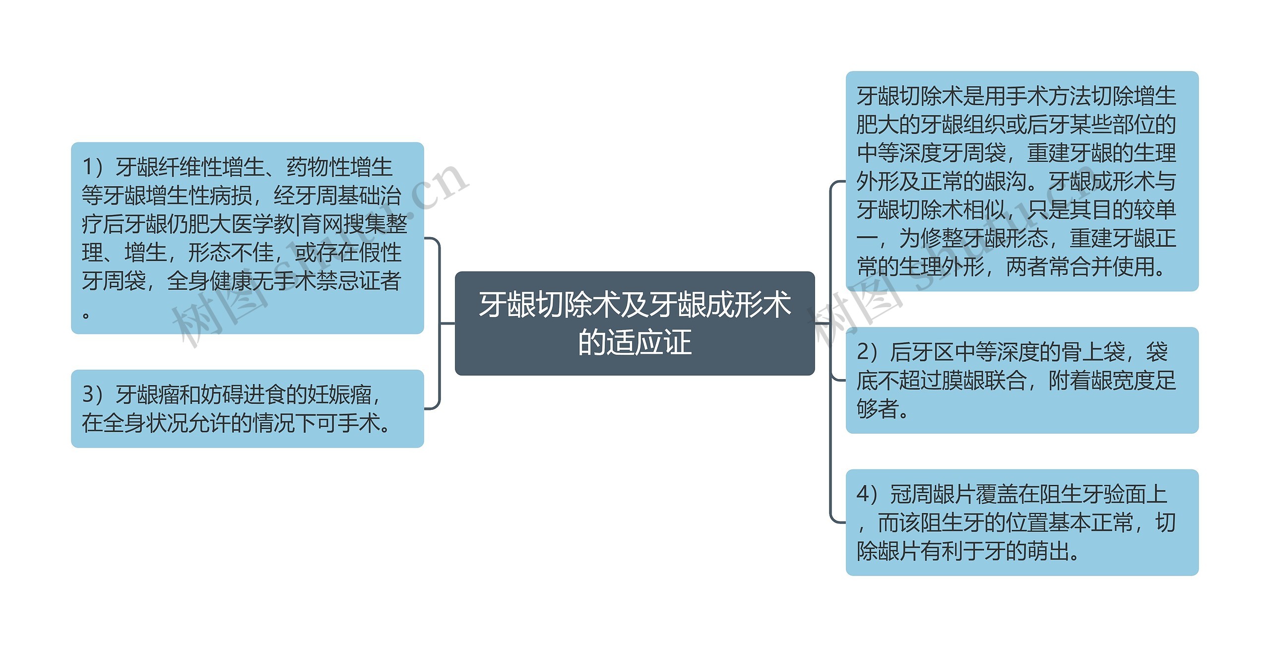 牙龈切除术及牙龈成形术的适应证思维导图