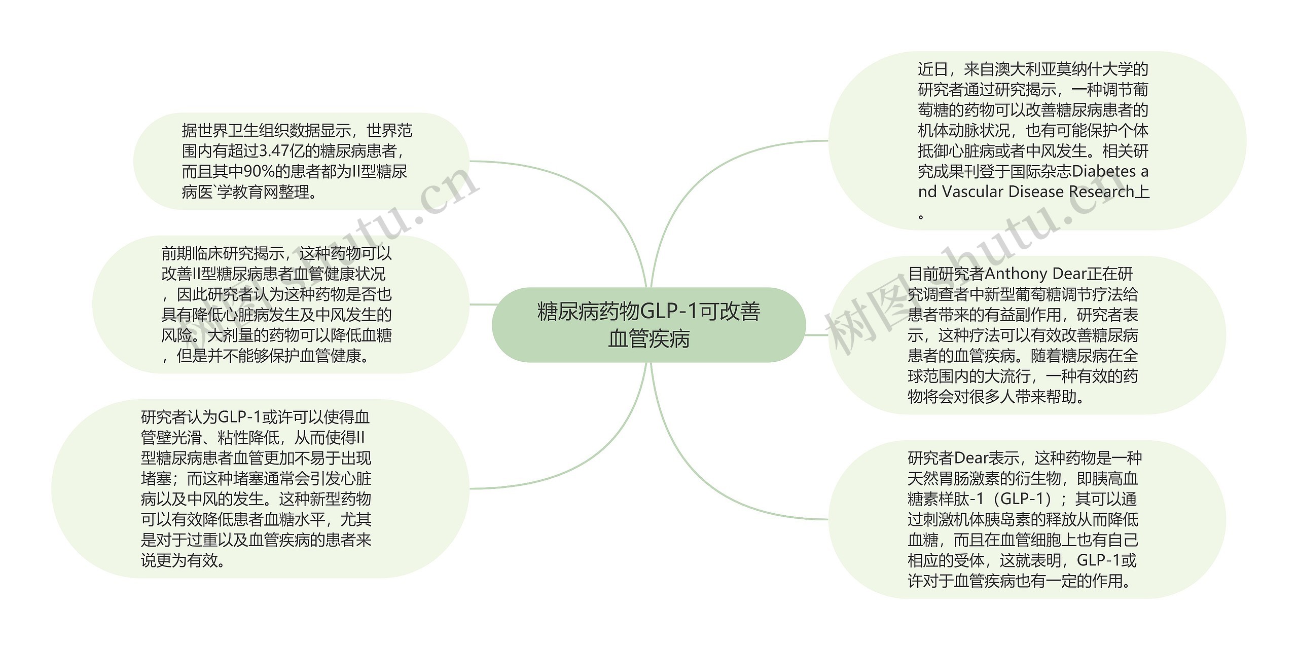 糖尿病药物GLP-1可改善血管疾病