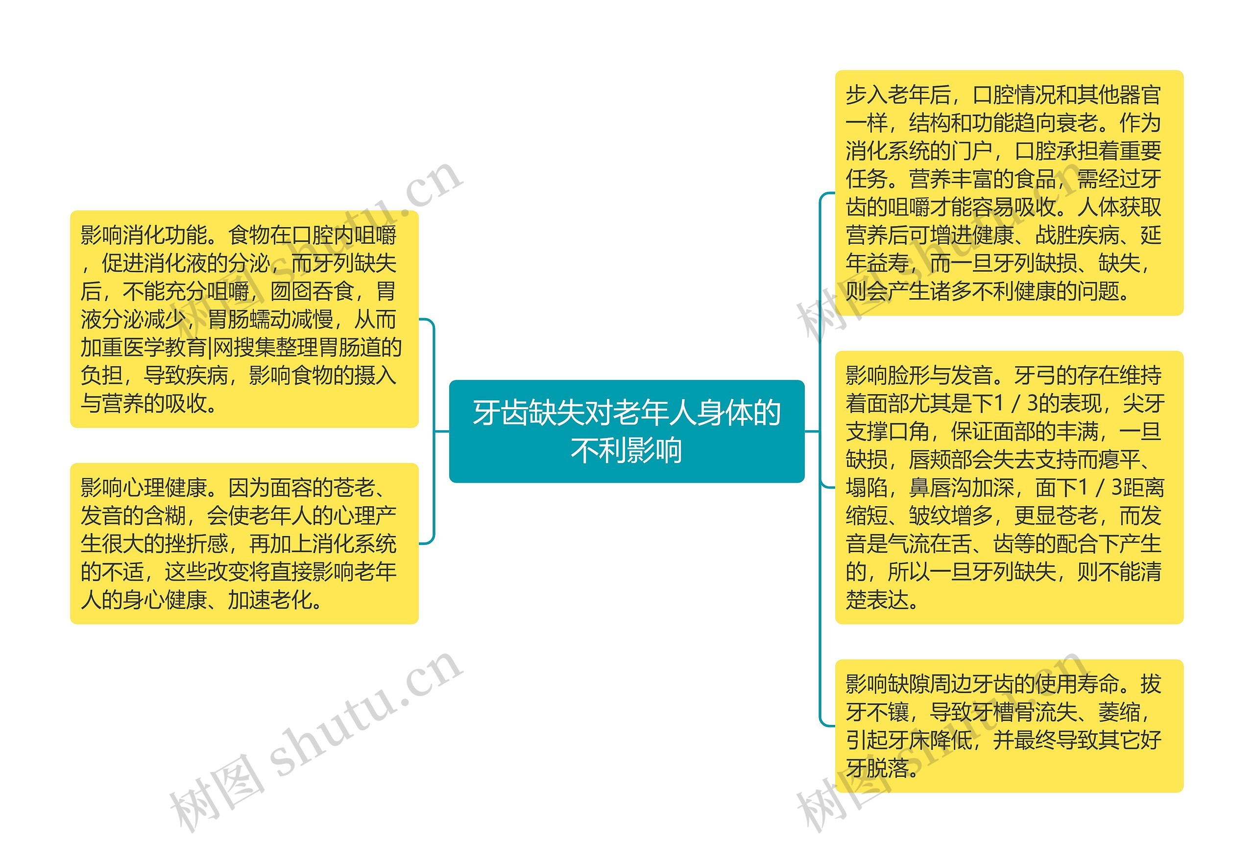 牙齿缺失对老年人身体的不利影响思维导图