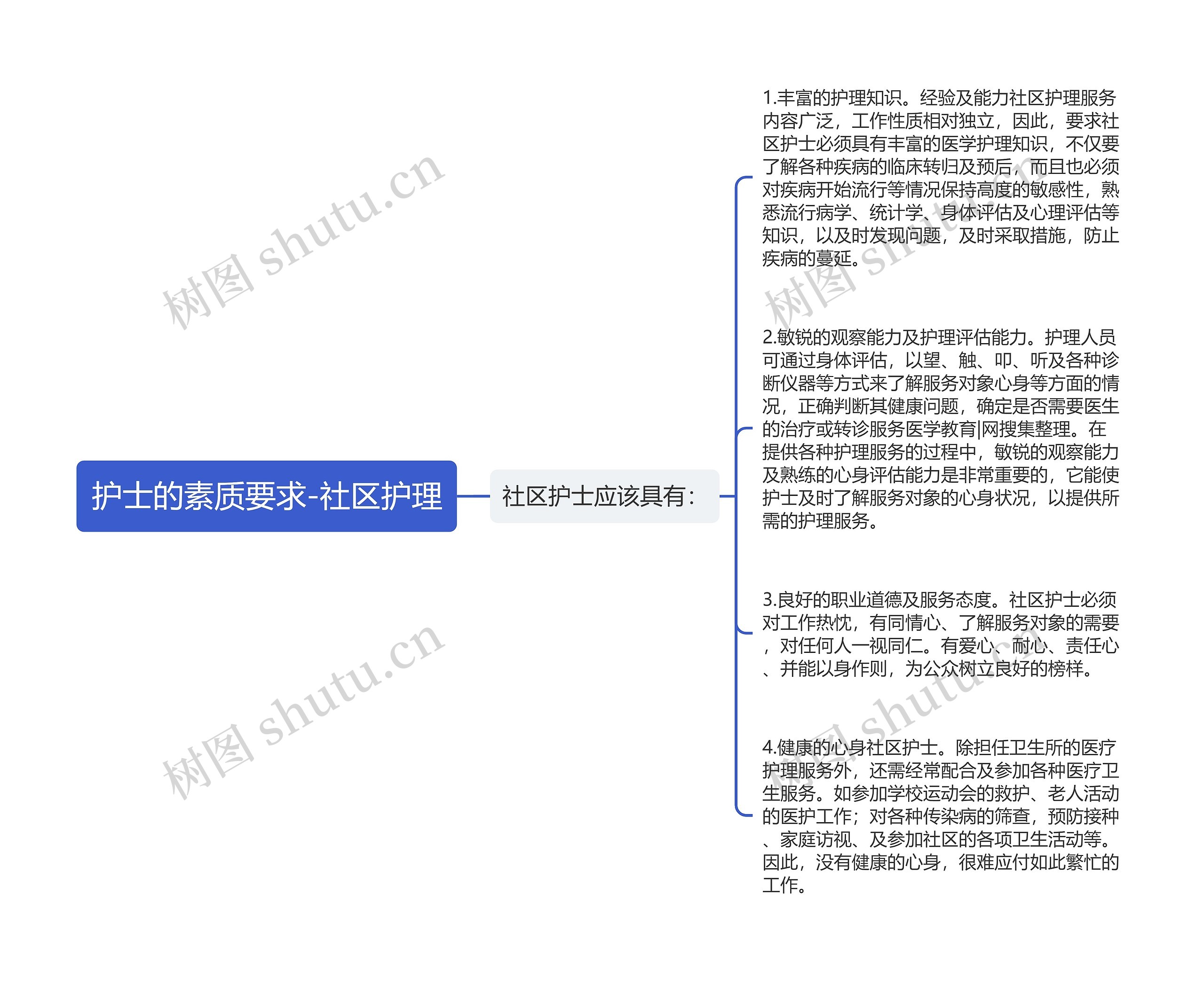 护士的素质要求-社区护理思维导图