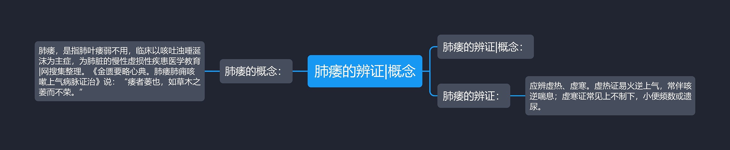 肺痿的辨证|概念思维导图