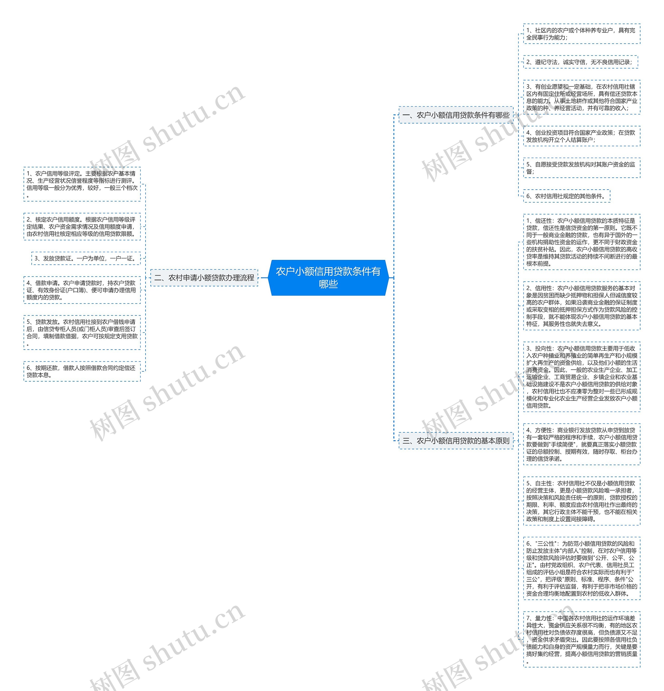 农户小额信用贷款条件有哪些思维导图