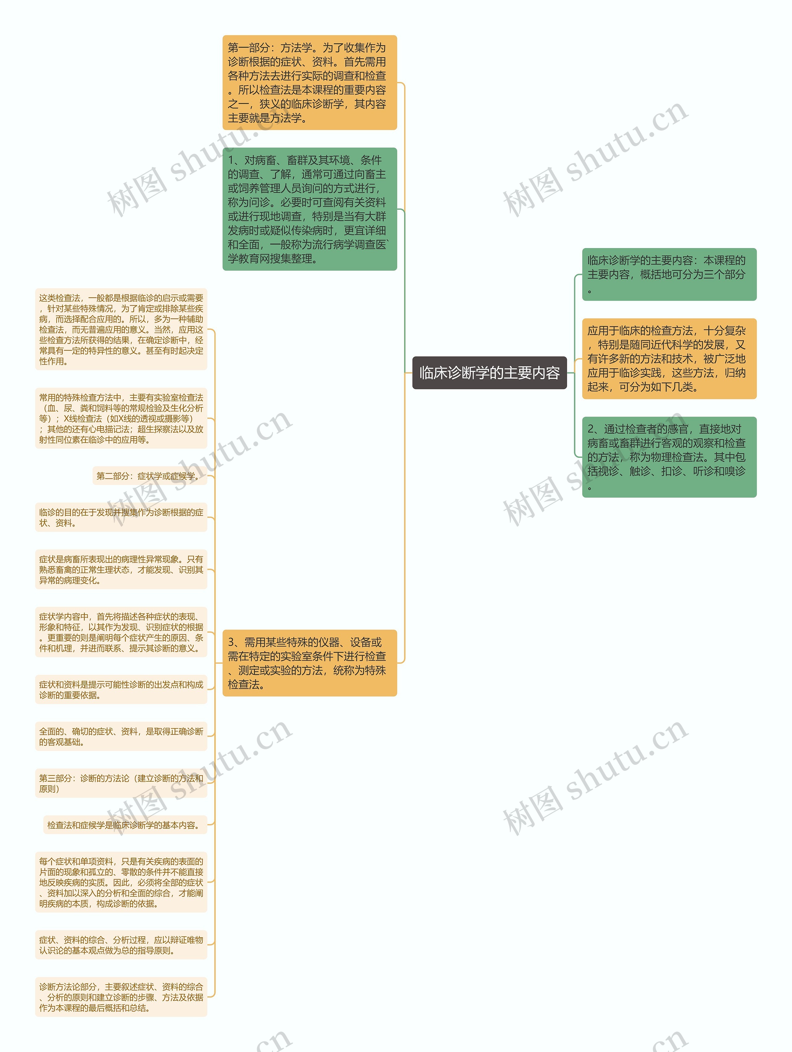 临床诊断学的主要内容思维导图