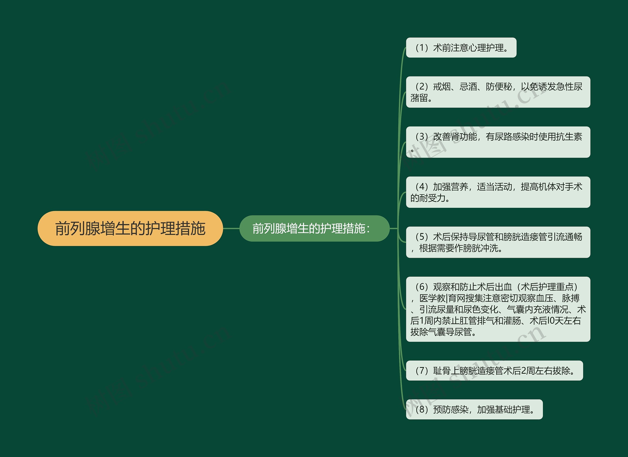 前列腺增生的护理措施思维导图