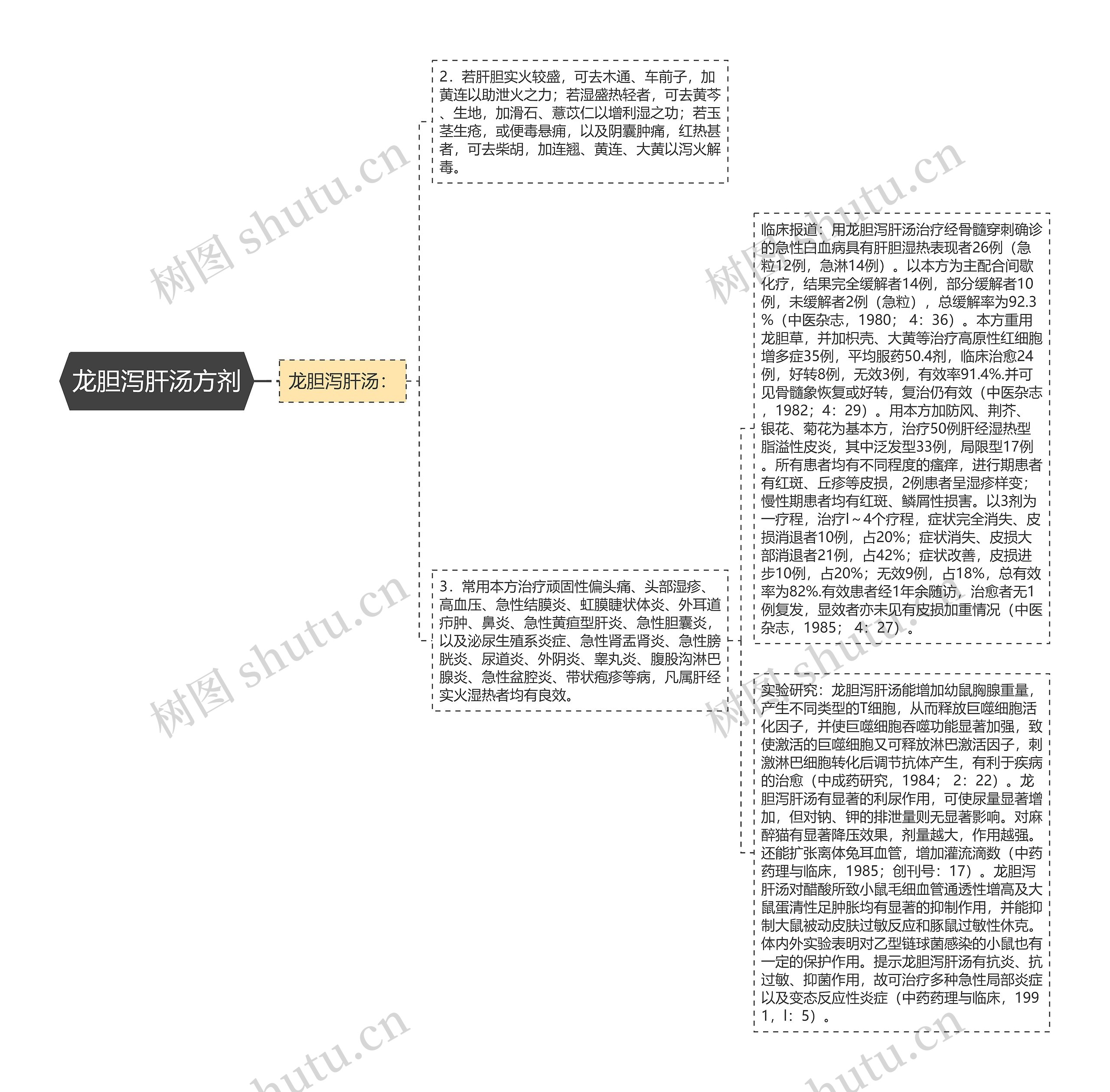 龙胆泻肝汤方剂思维导图