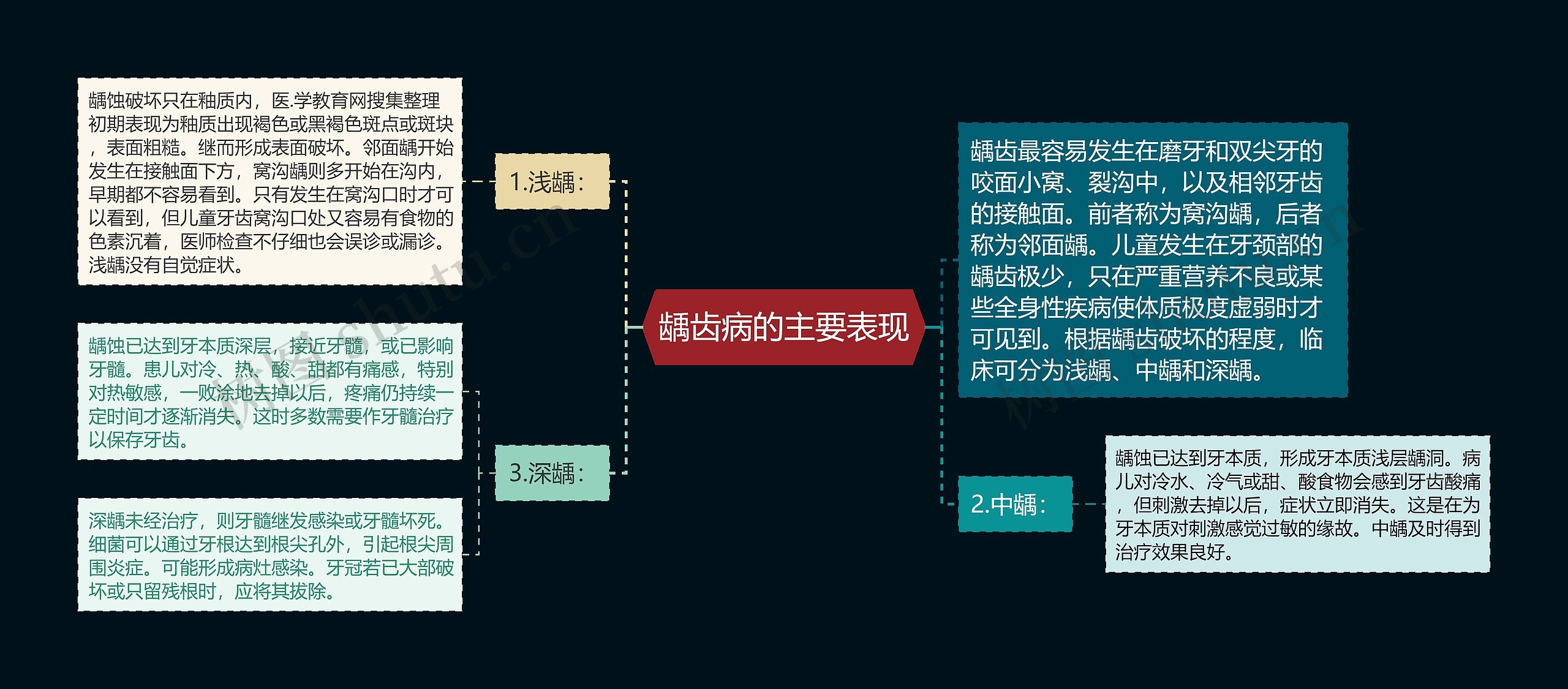 龋齿病的主要表现