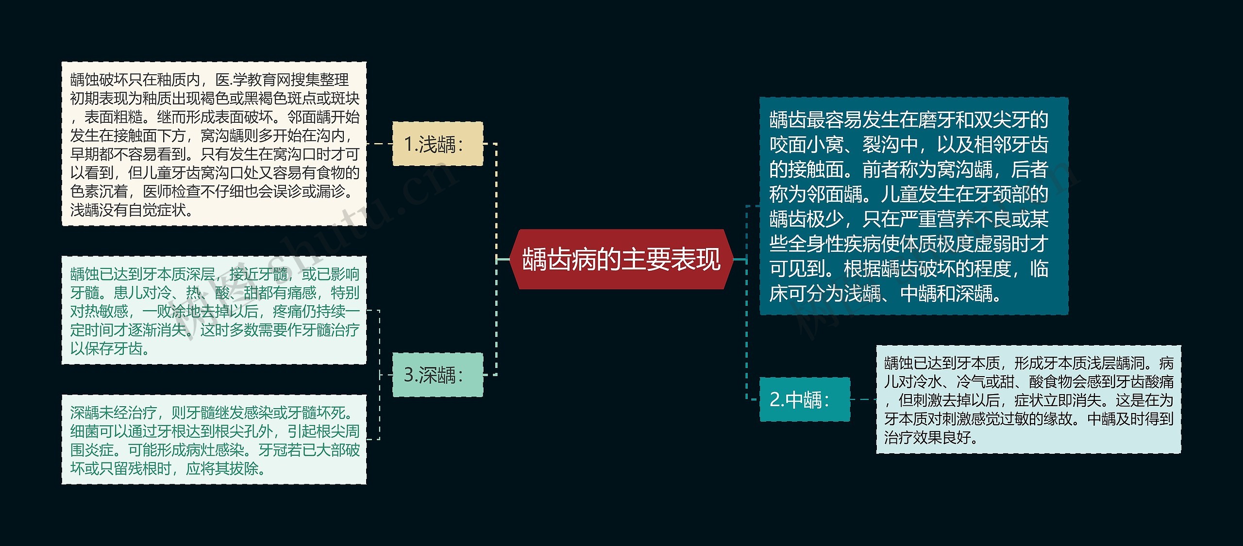 龋齿病的主要表现思维导图