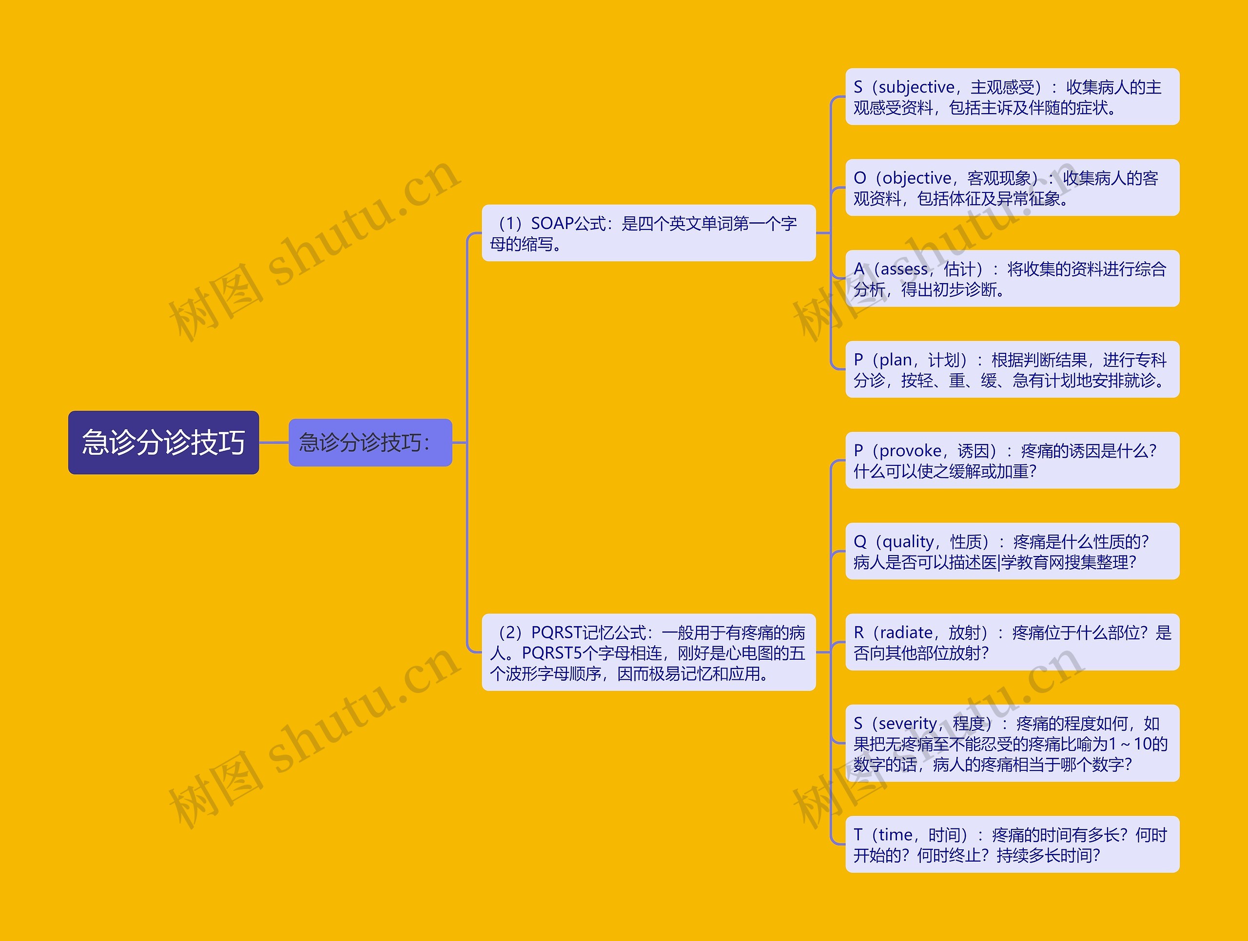 急诊分诊技巧思维导图