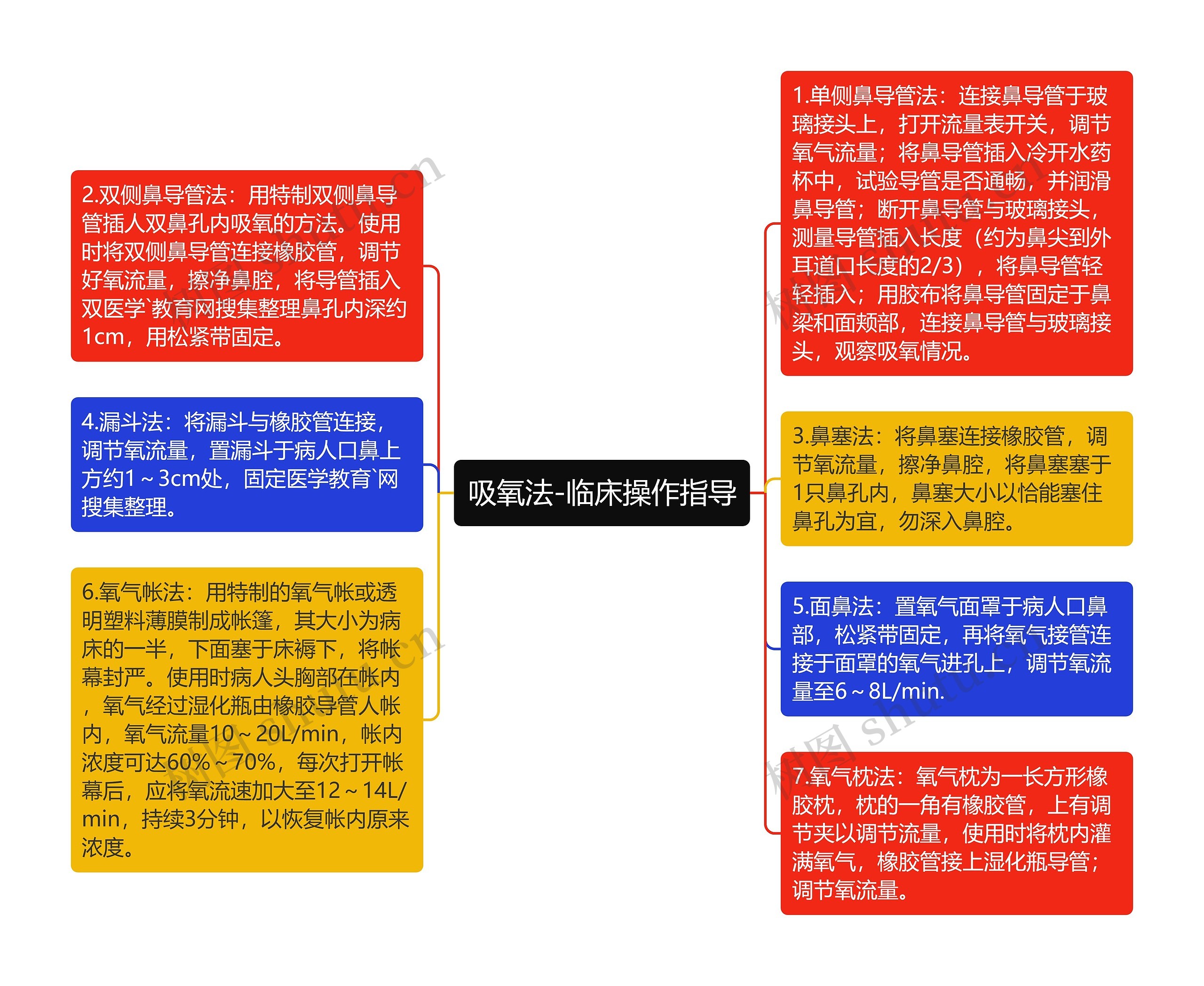 吸氧法-临床操作指导思维导图