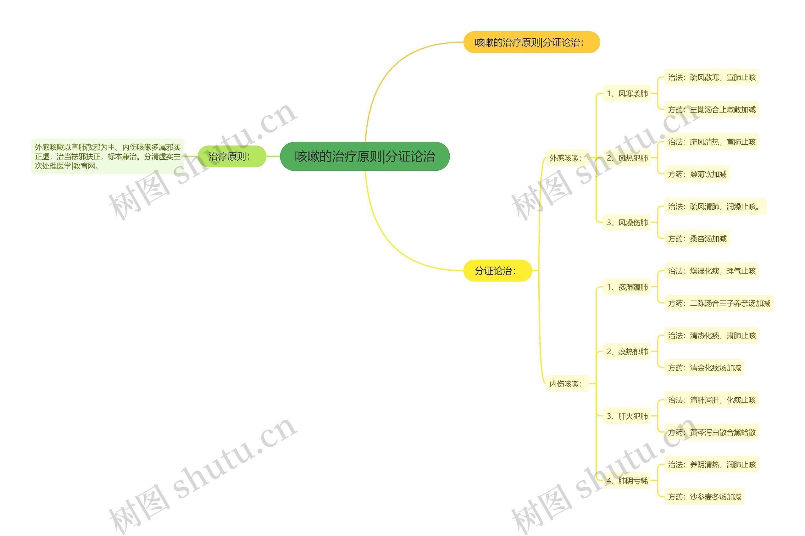 咳嗽的治疗原则|分证论治思维导图