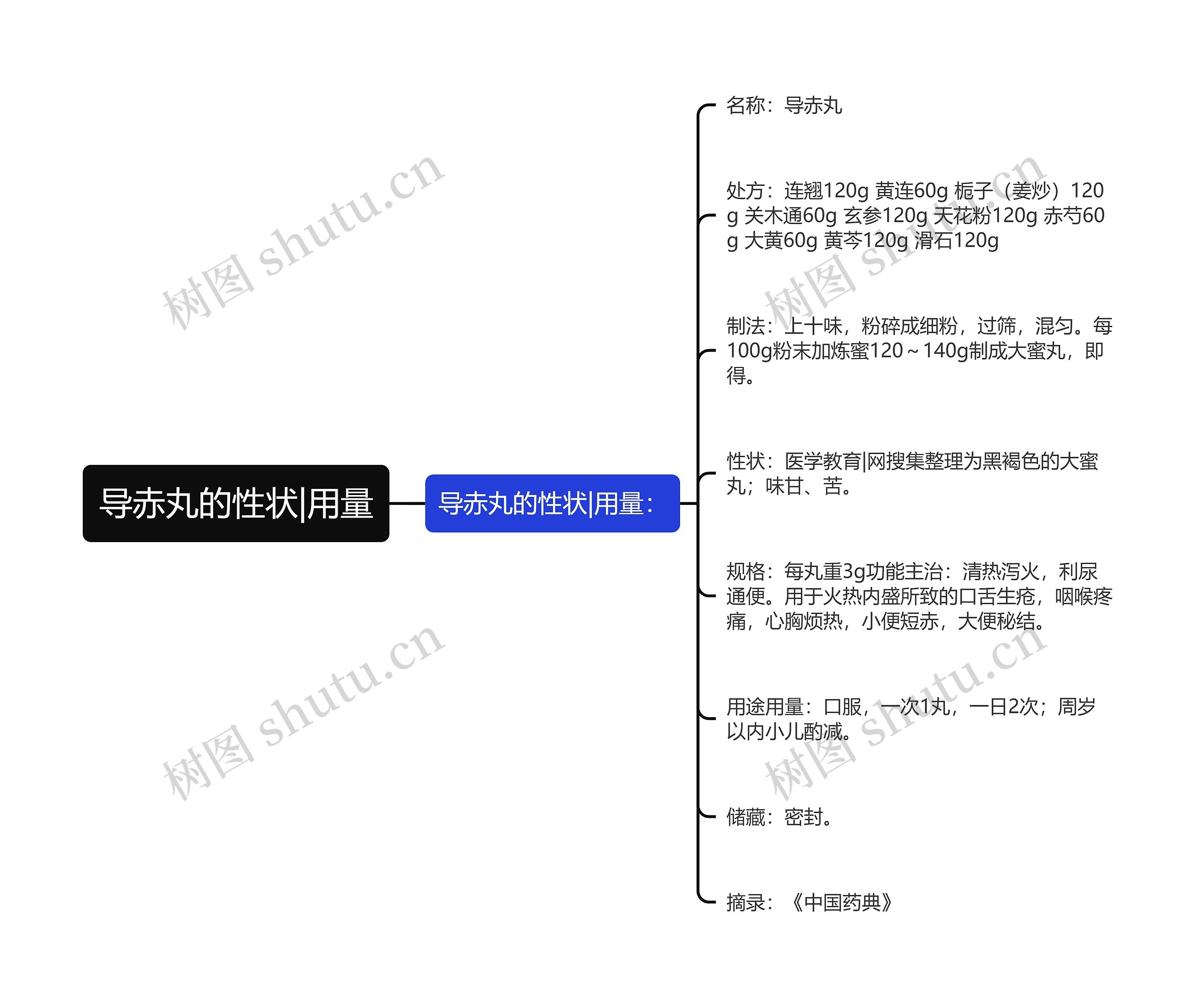 导赤丸的性状|用量