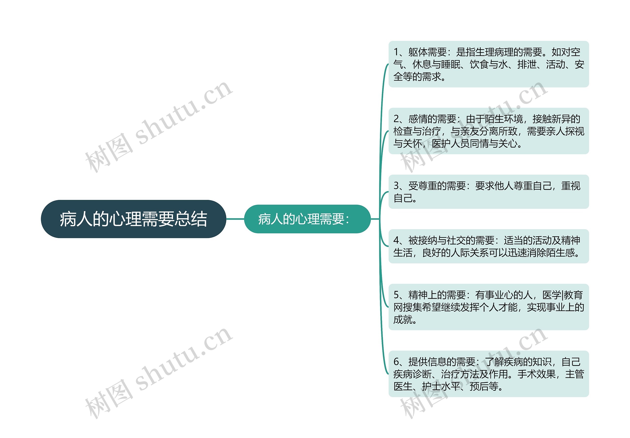 病人的心理需要总结思维导图