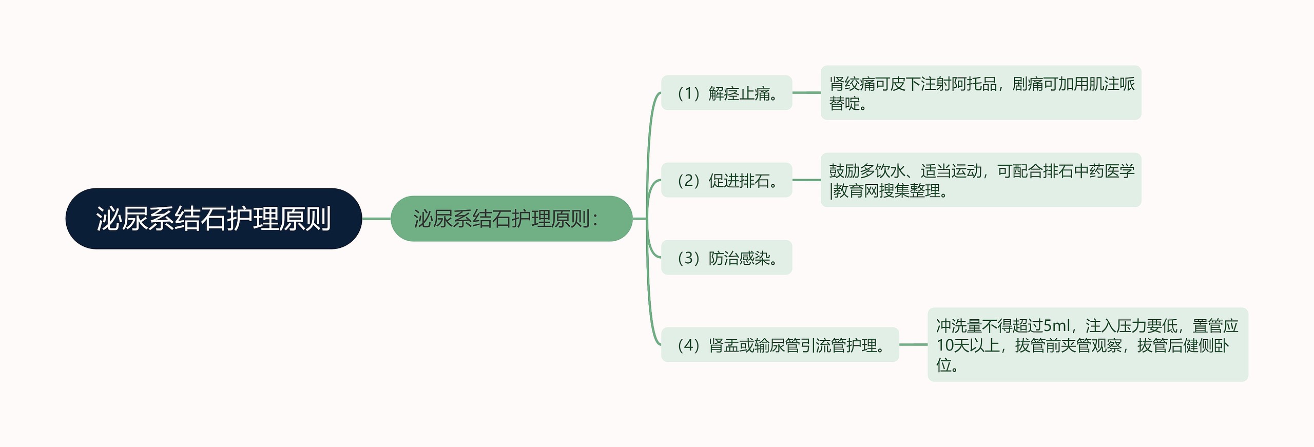 泌尿系结石护理原则思维导图