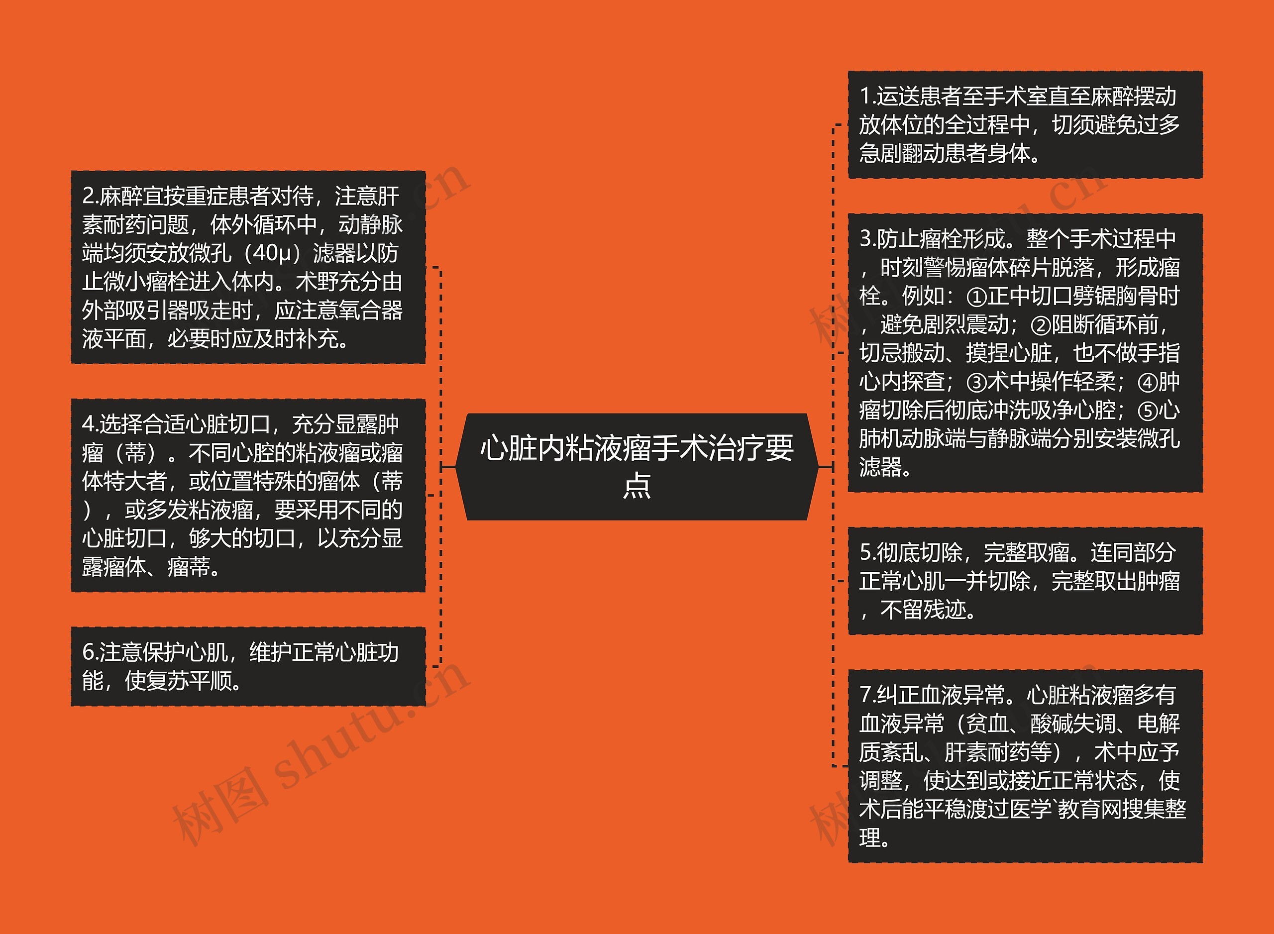 心脏内粘液瘤手术治疗要点思维导图