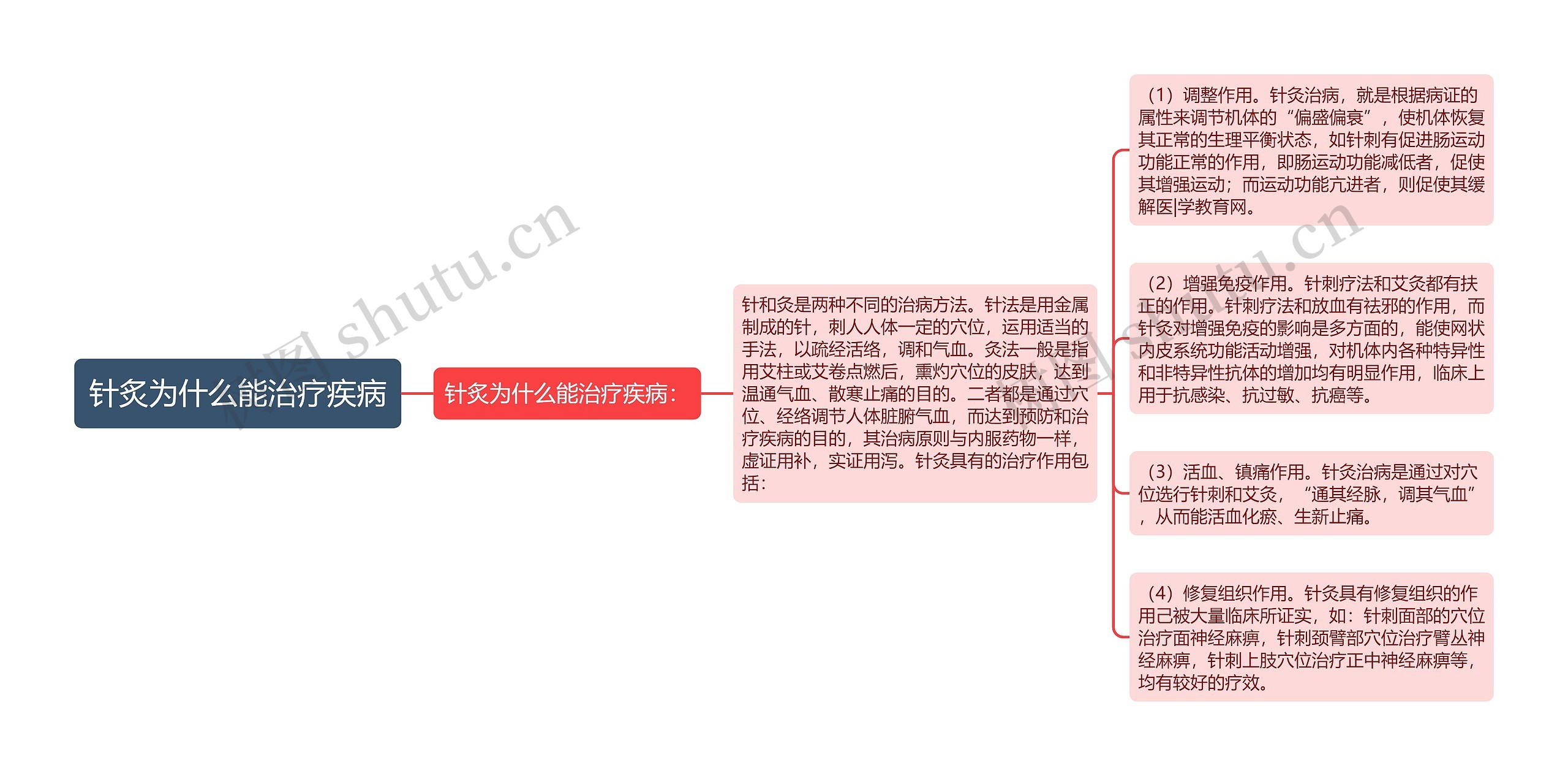 针炙为什么能治疗疾病