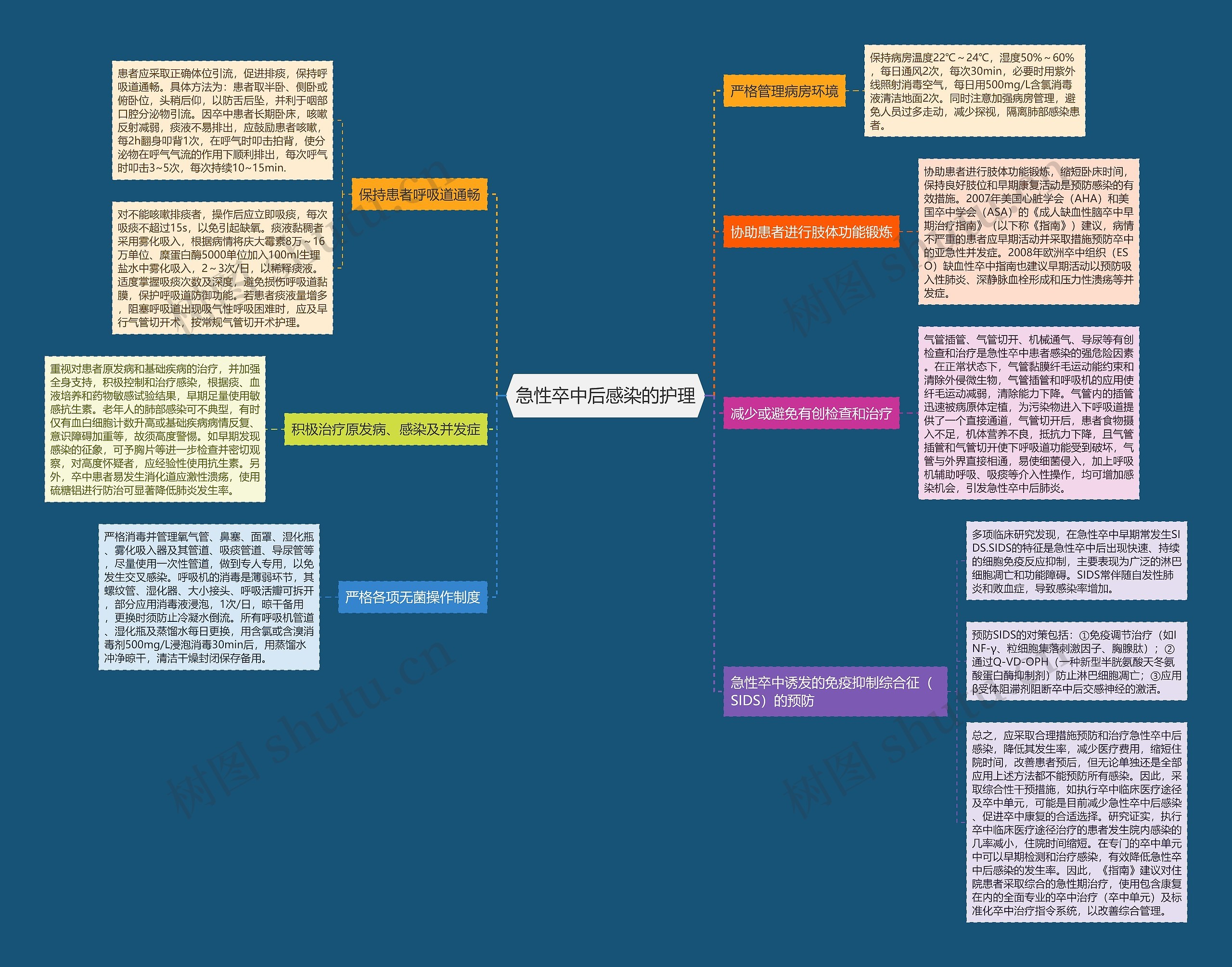 急性卒中后感染的护理思维导图
