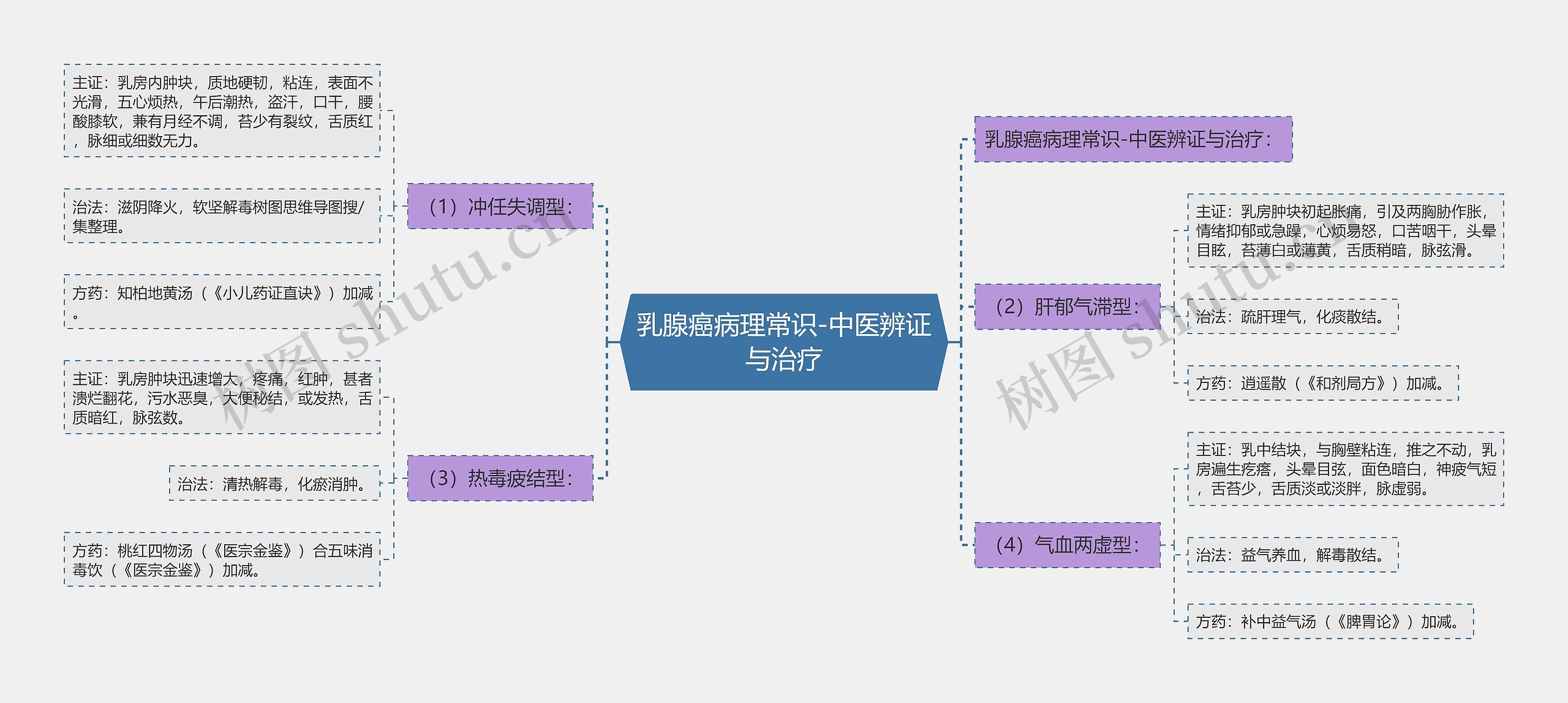 乳腺癌病理常识-中医辨证与治疗