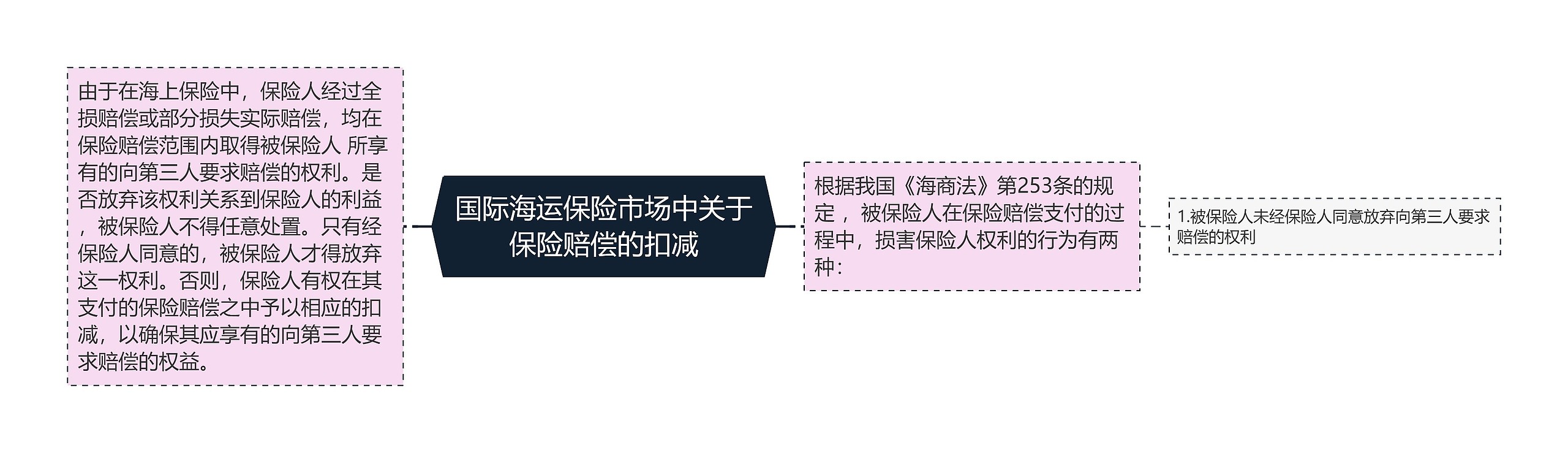 国际海运保险市场中关于保险赔偿的扣减思维导图