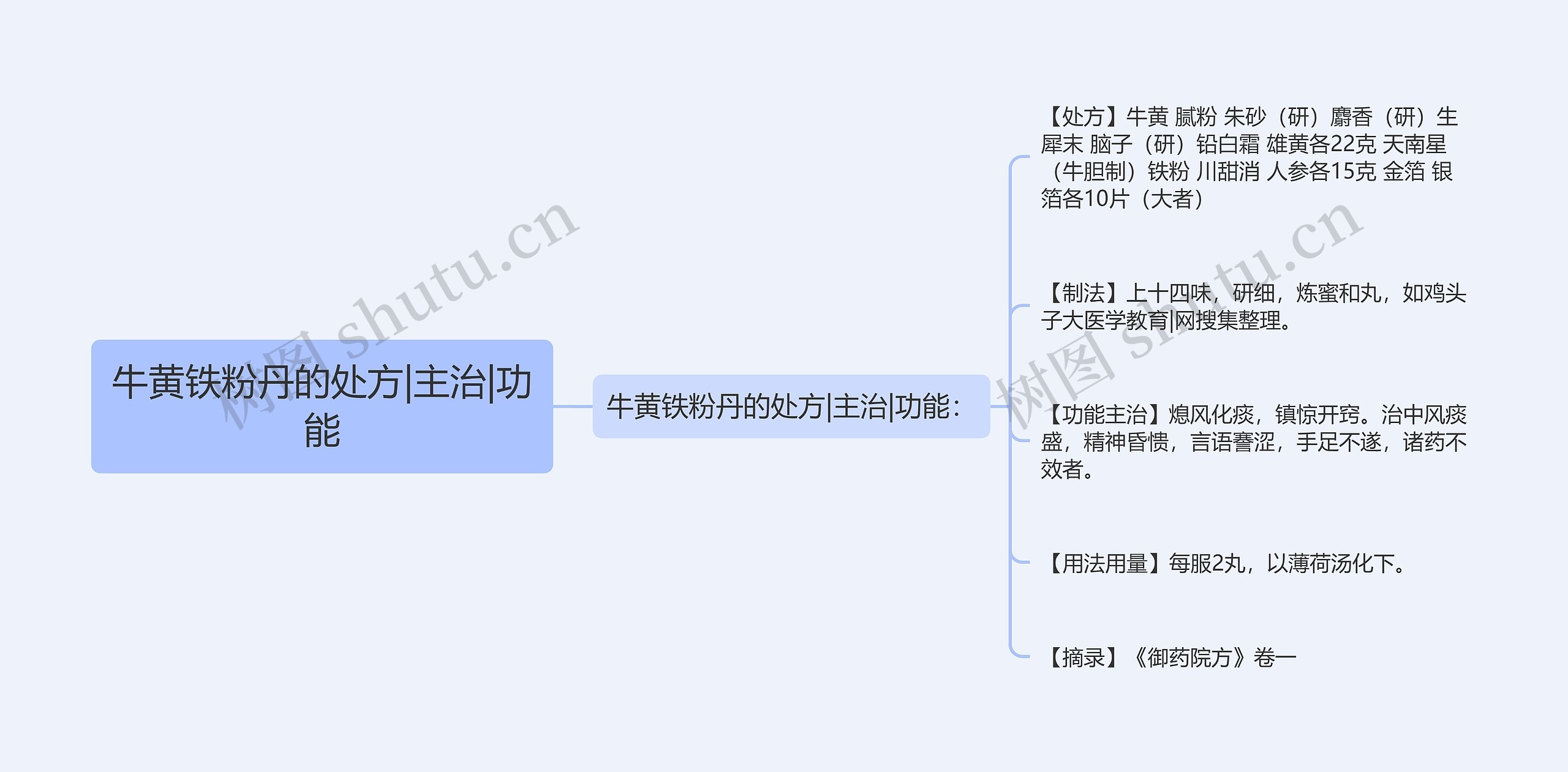 牛黄铁粉丹的处方|主治|功能