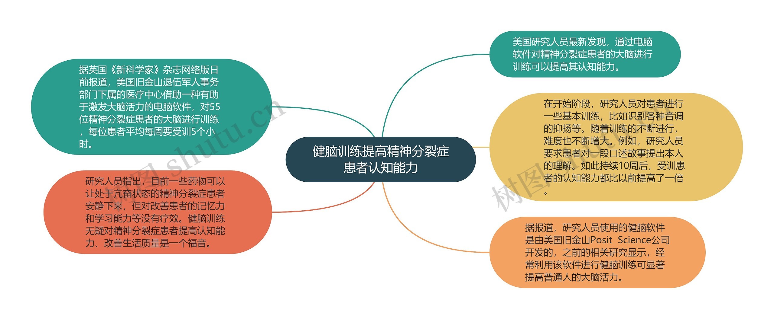 健脑训练提高精神分裂症患者认知能力思维导图