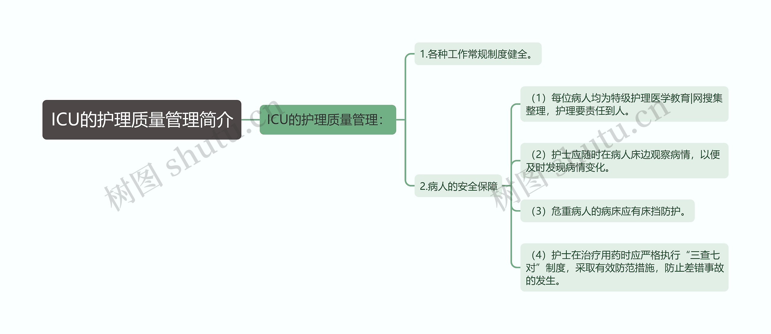 ICU的护理质量管理简介