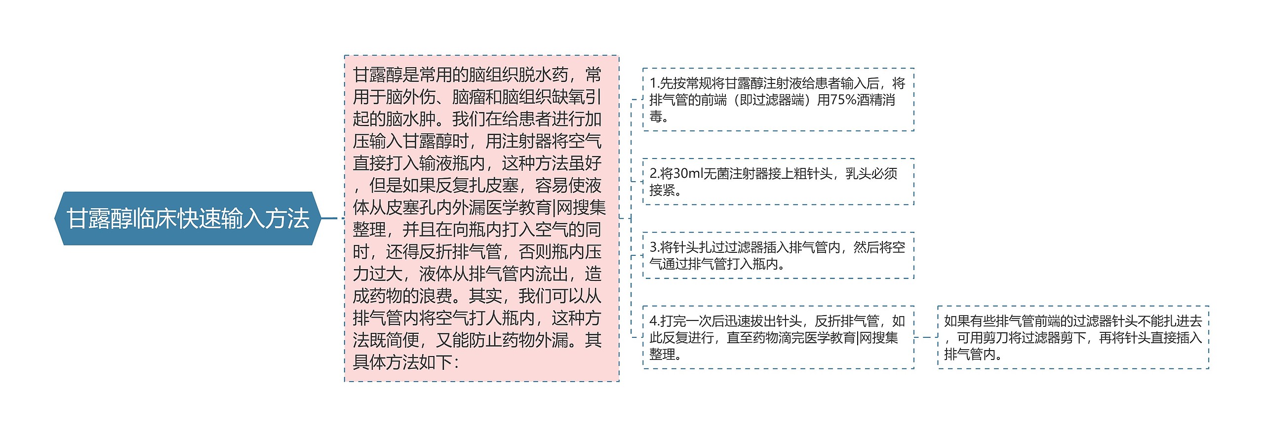 甘露醇临床快速输入方法