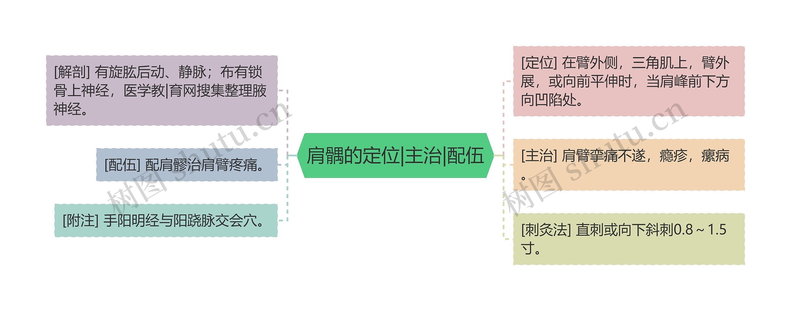 肩髃的定位|主治|配伍 肩髃的定位|主治|配伍