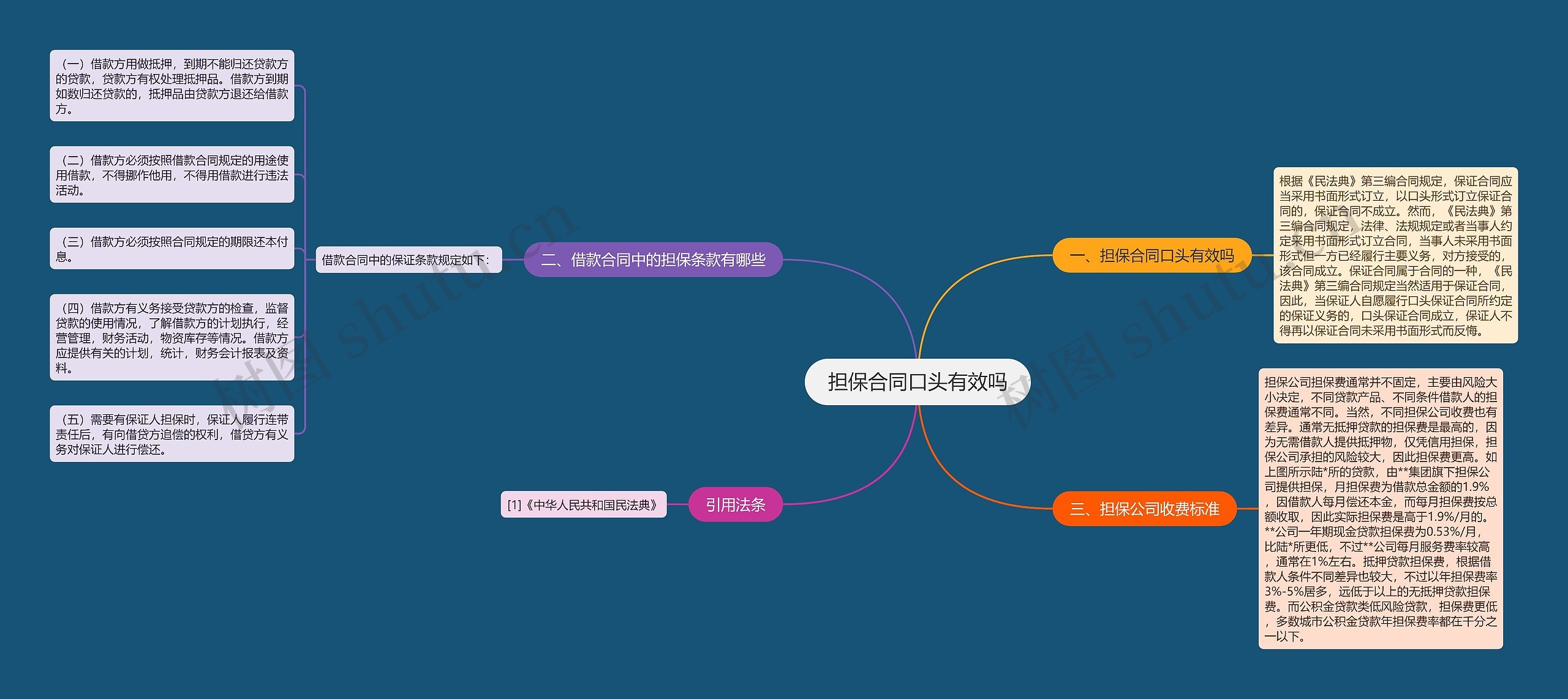 担保合同口头有效吗思维导图