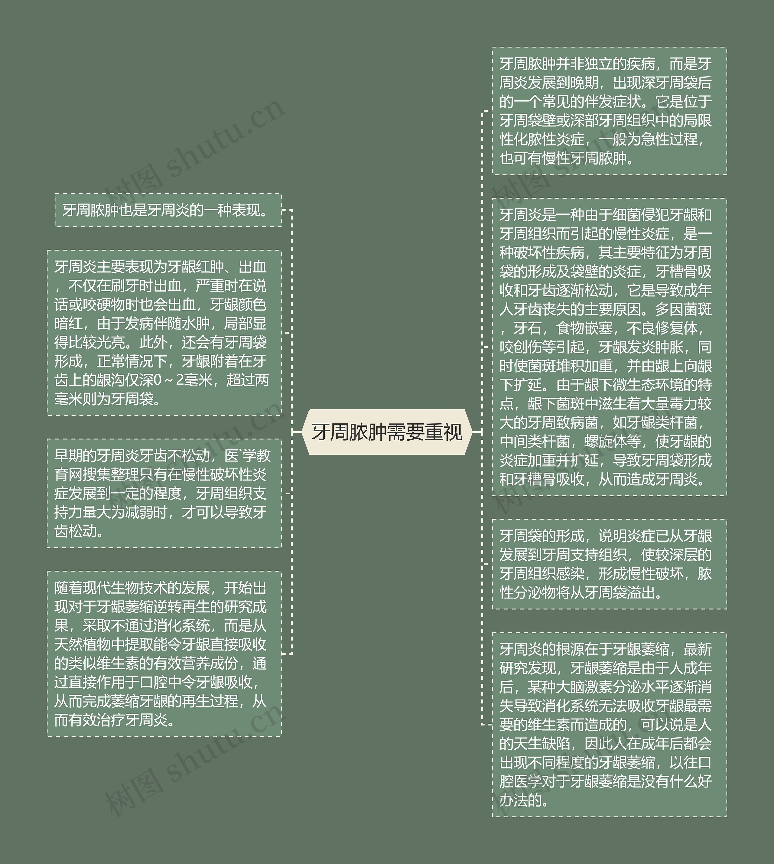 牙周脓肿需要重视思维导图