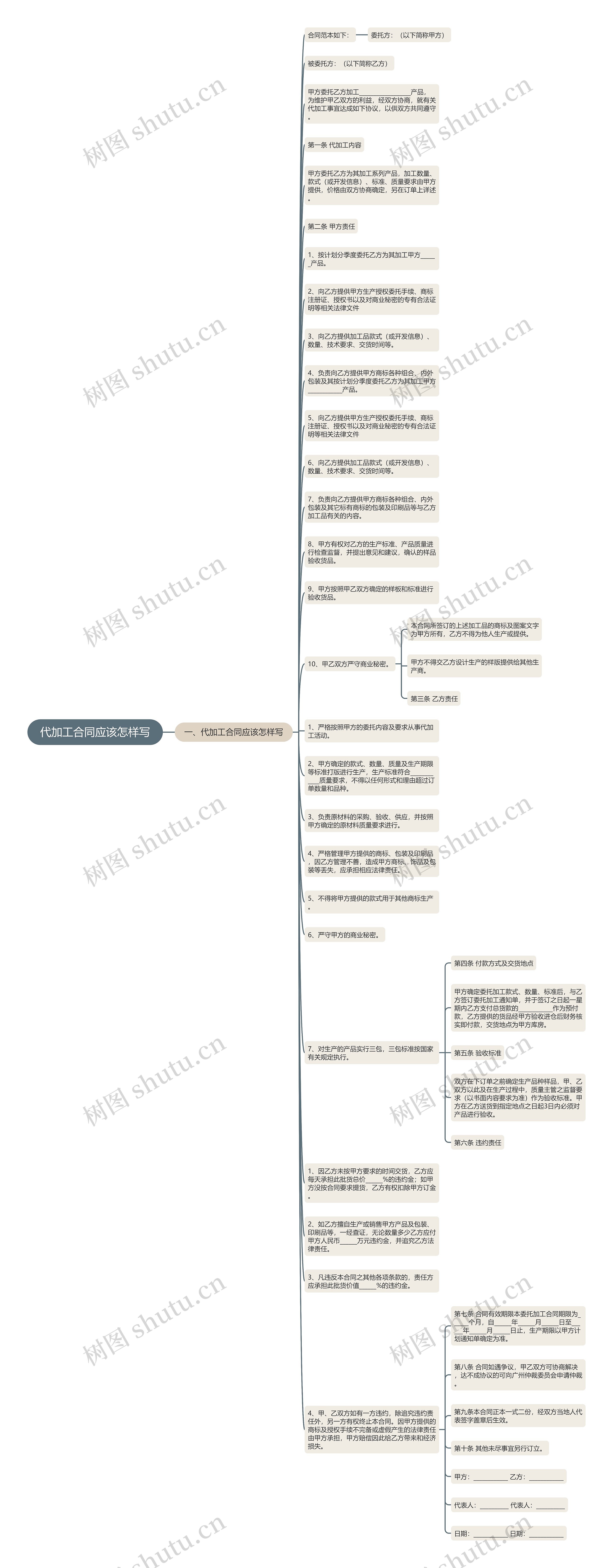 代加工合同应该怎样写思维导图