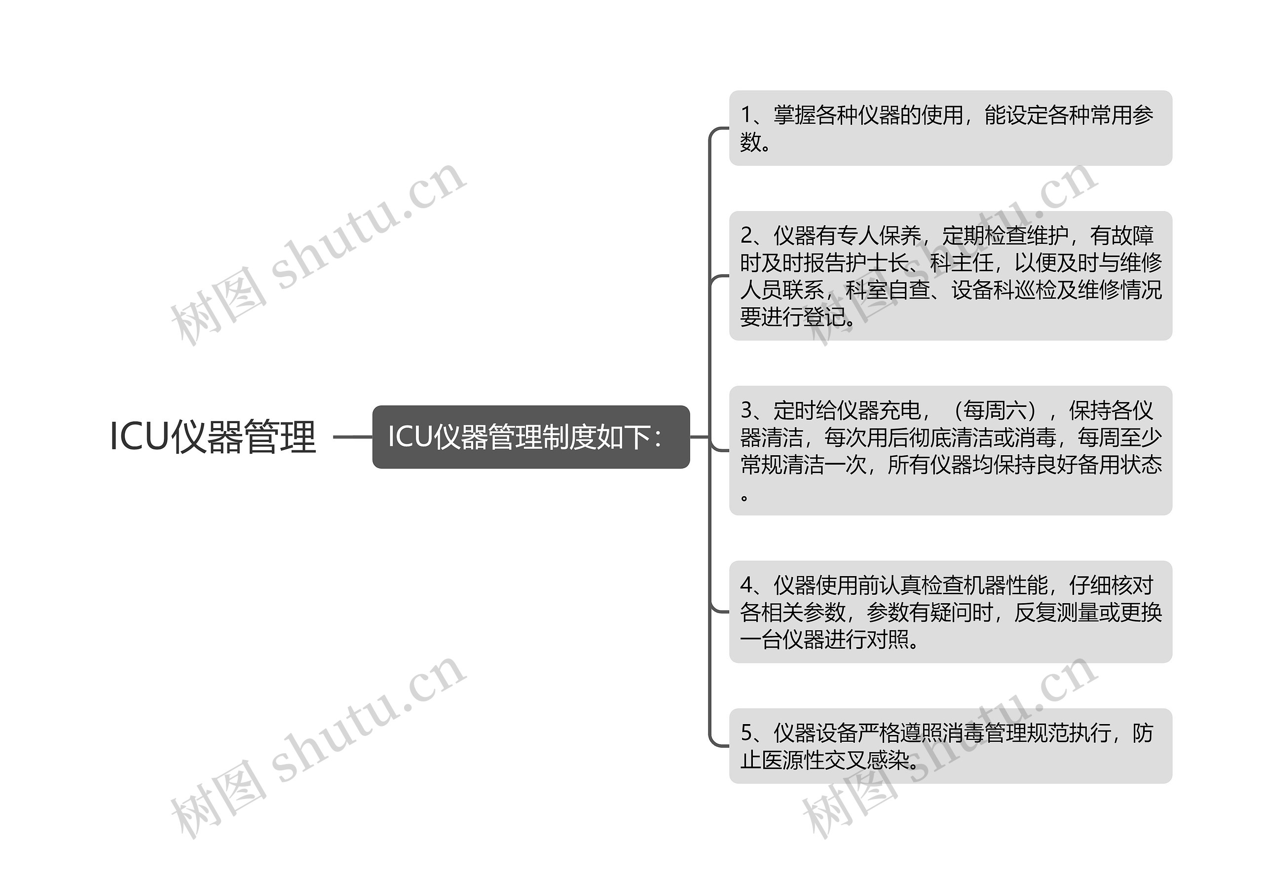 ICU仪器管理思维导图