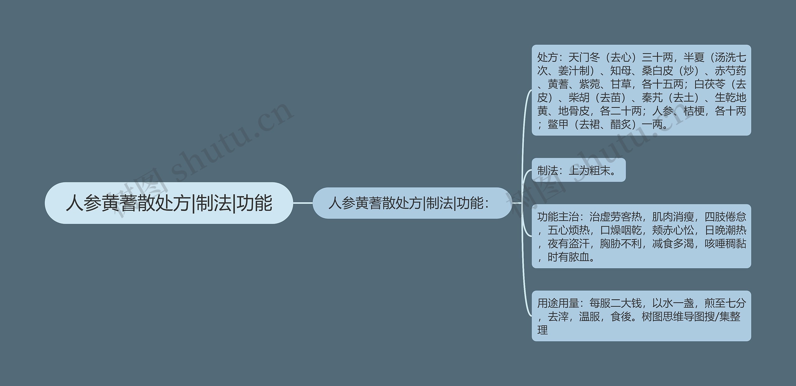 人参黄蓍散处方|制法|功能思维导图