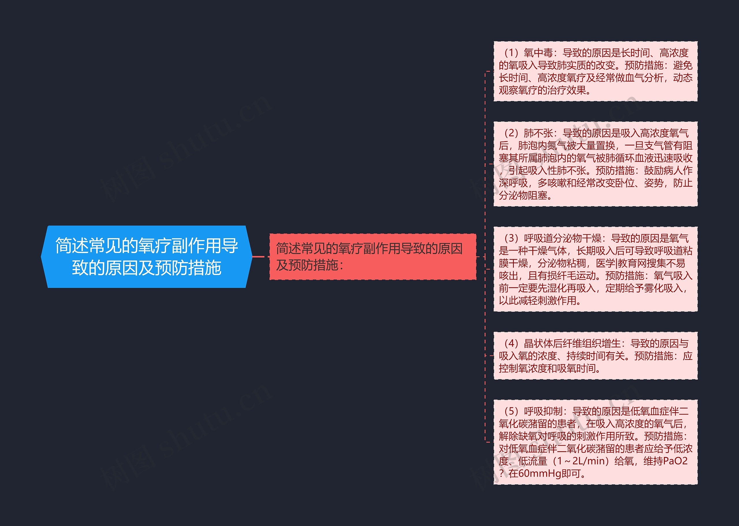 简述常见的氧疗副作用导致的原因及预防措施思维导图